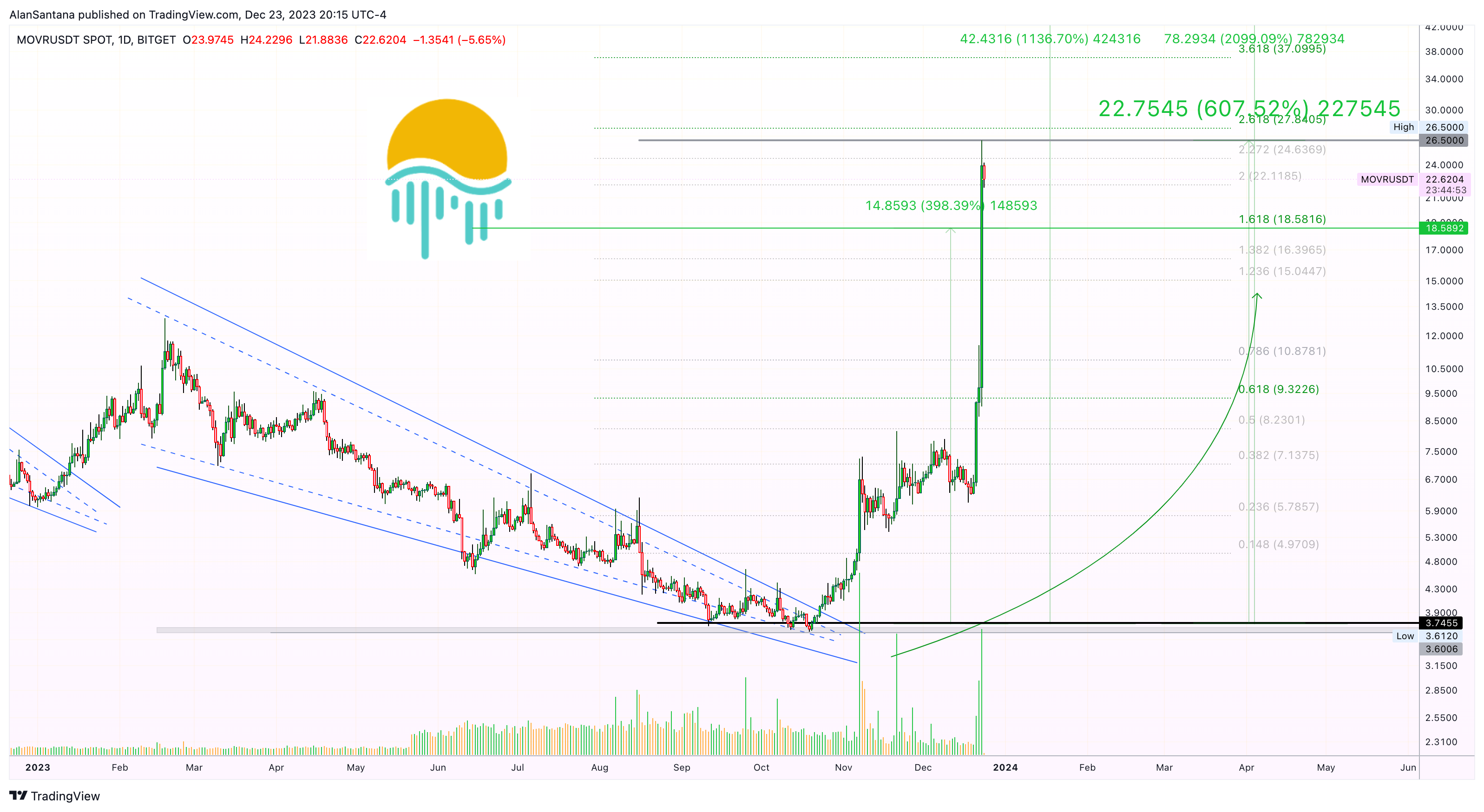 BITGET:MOVRUSDT Immagine del grafico by MasterAnanda