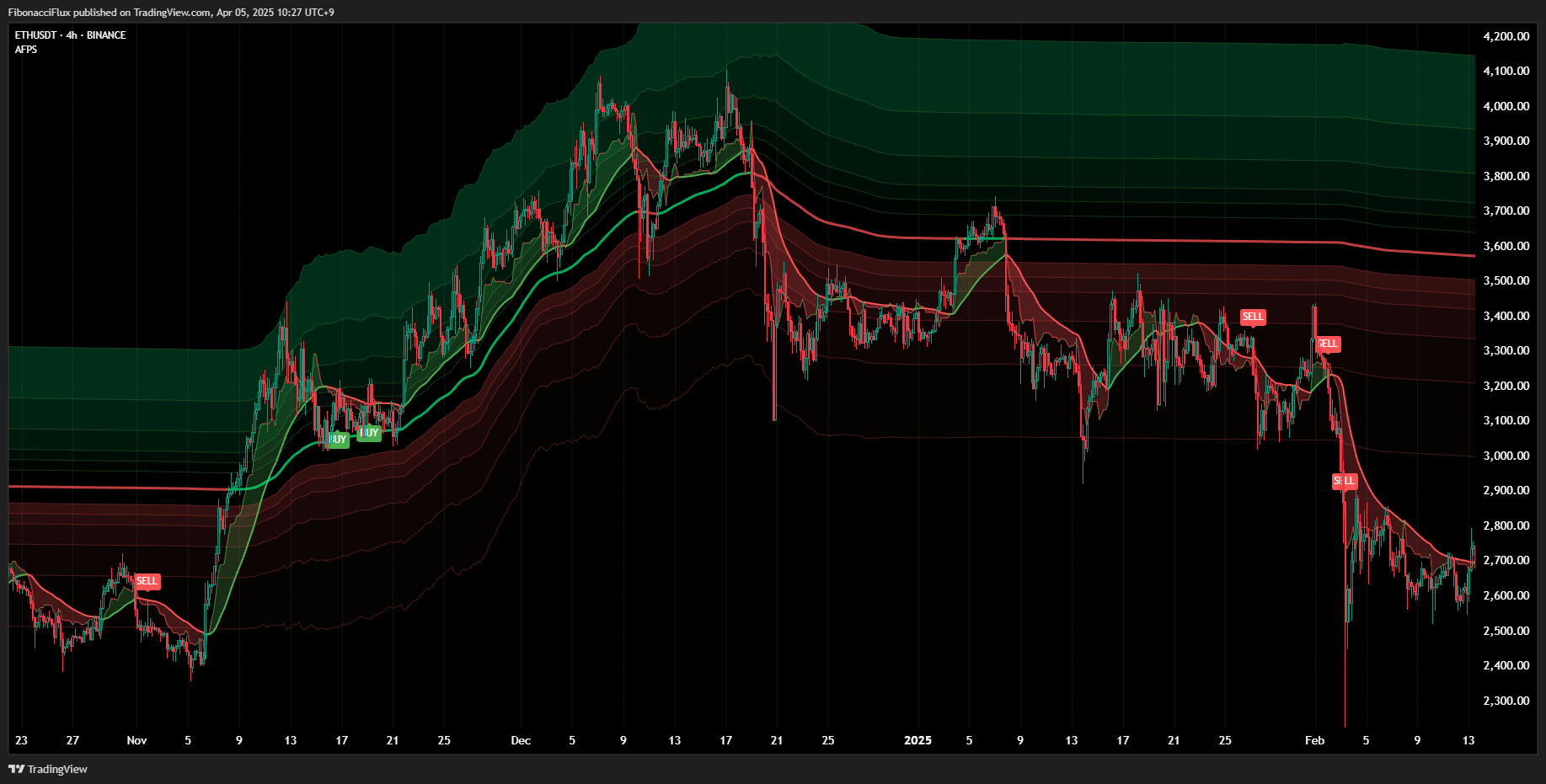 BINANCE:ETHUSDT ภาพชาร์ต โดย FibonacciFlux