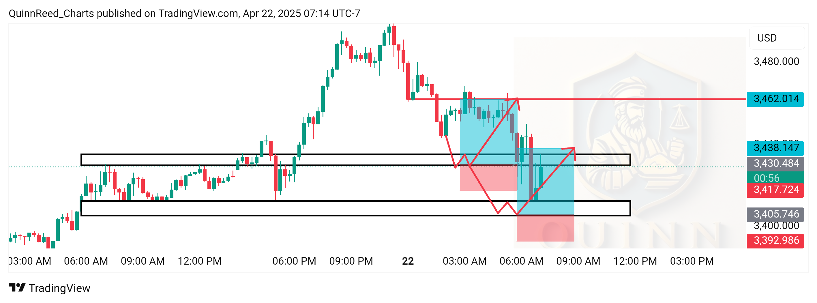 OANDA:XAUUSD Chart Image by QuinnReed_Charts