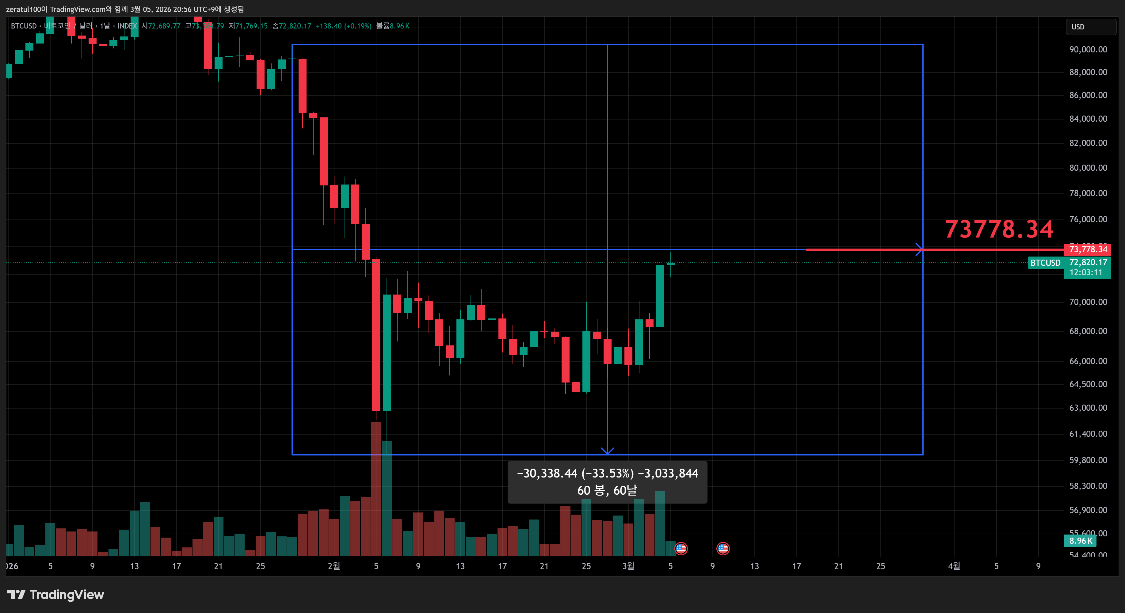 INDEX:BTCUSD Chart Image by zeratul100