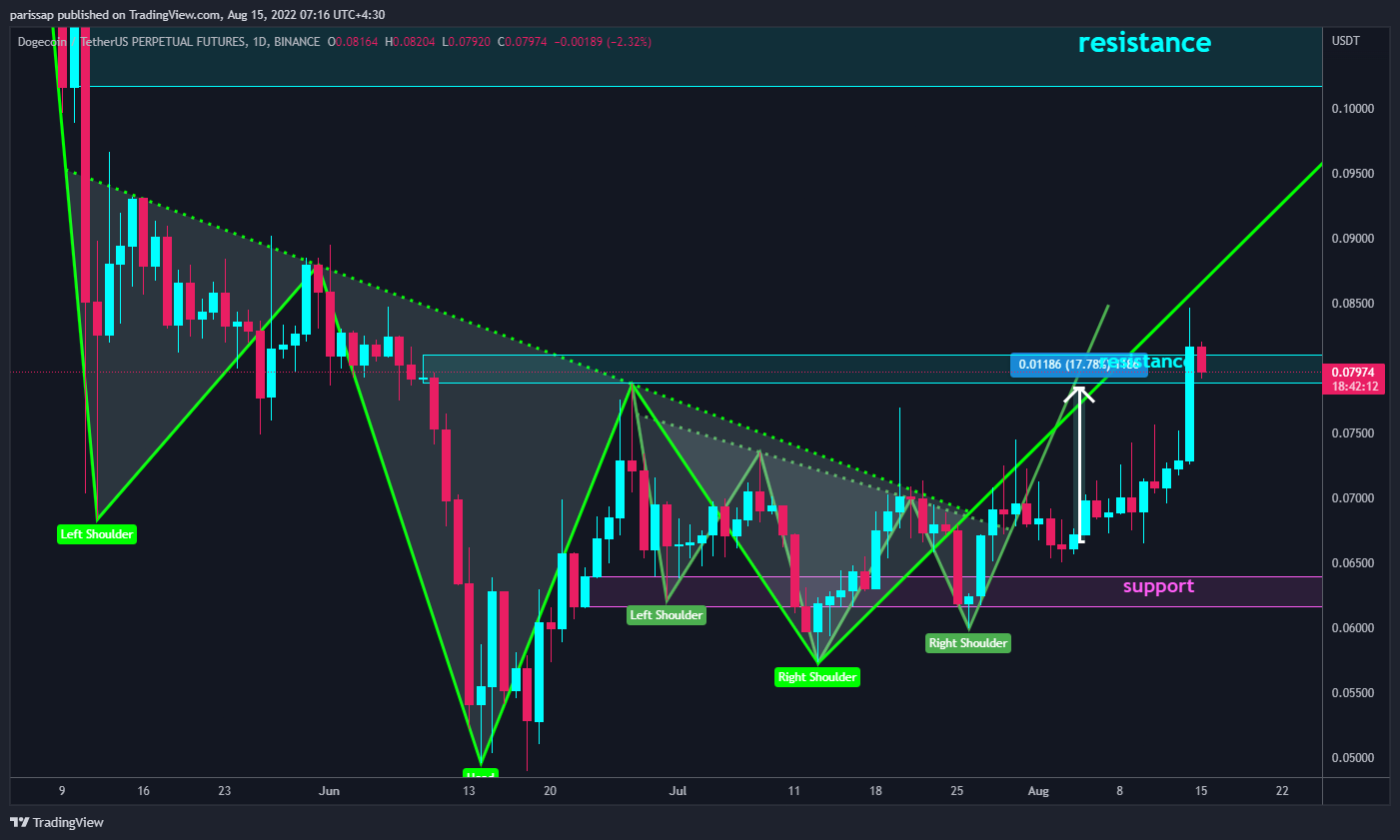 BINANCE:DOGEUSDTPERP Chart Image by parissap