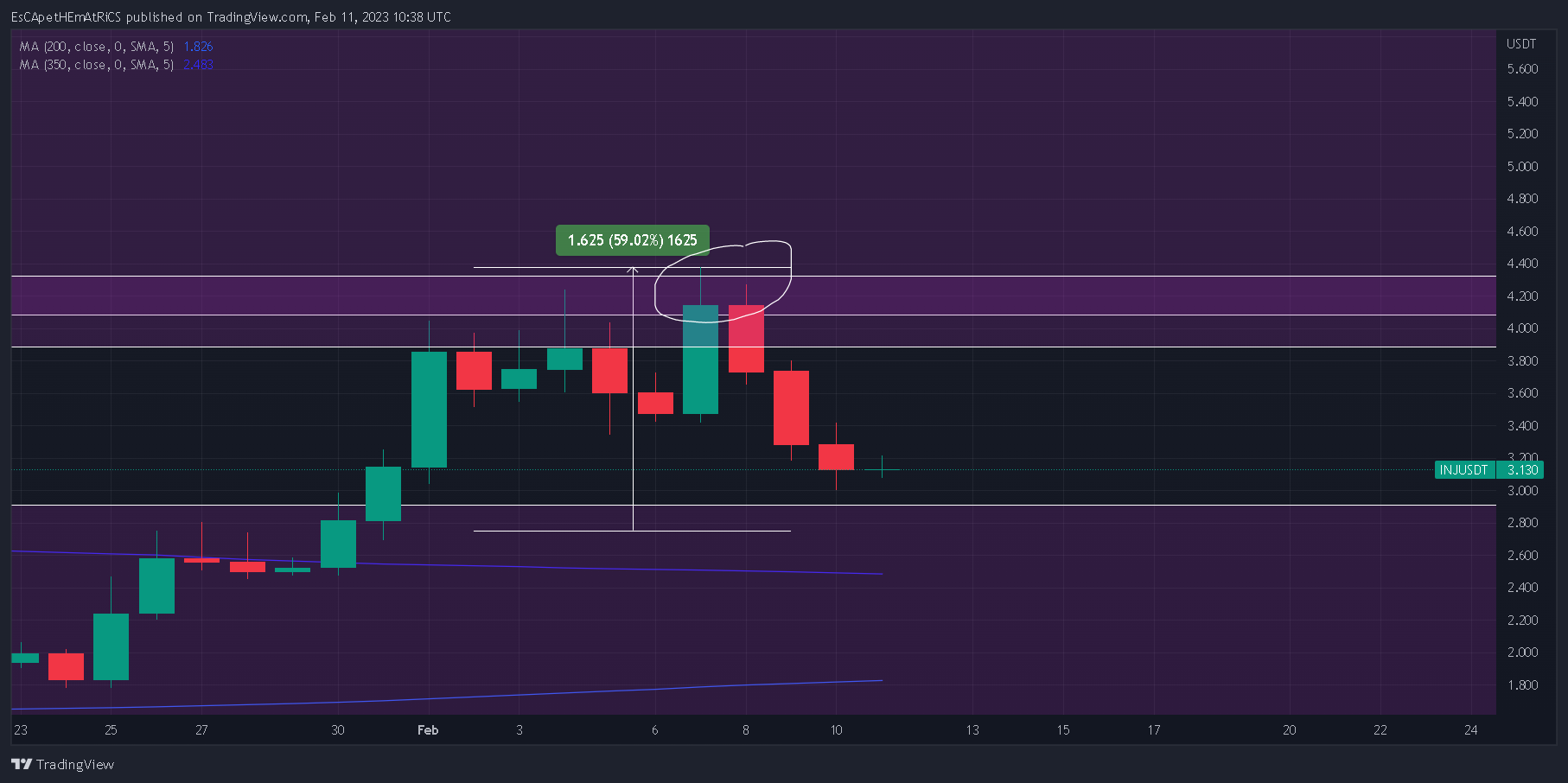 BINANCE:INJUSDT Chart Image by EsCApetHEmAtRiCS