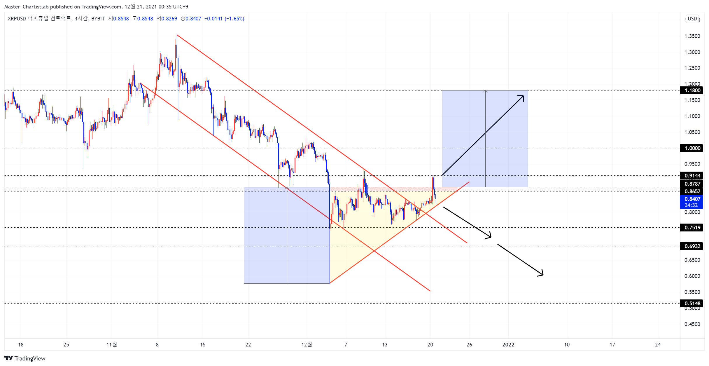 BYBIT:XRPUSD Chart Image by Master_Chartistlab