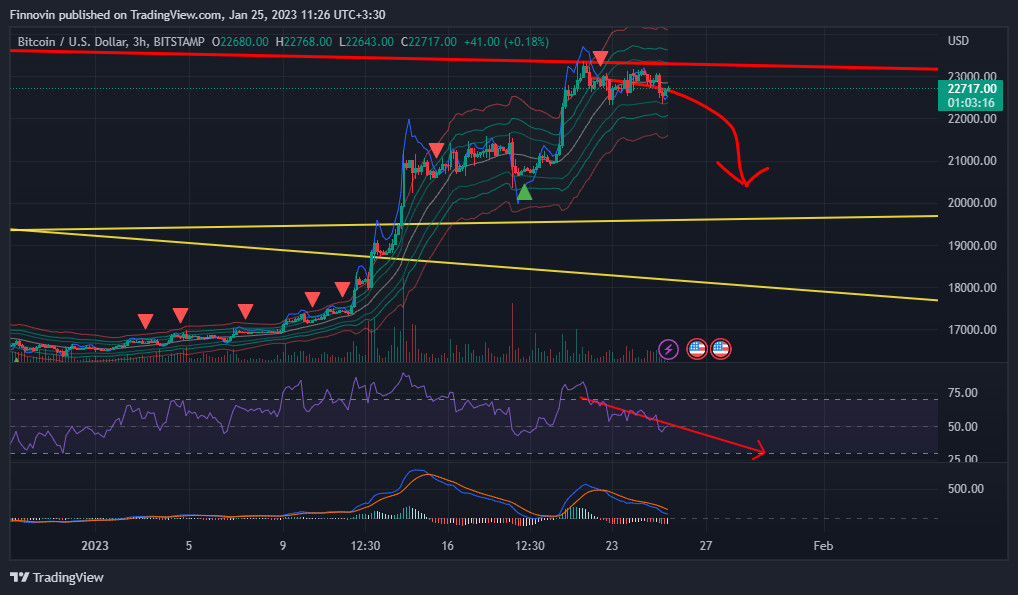 BITSTAMP:BTCUSD Chart Image by Finnovin