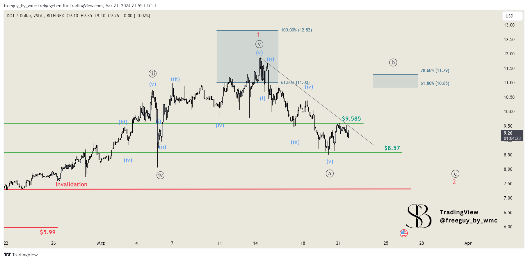 BITFINEX:DOTUSD Chart Image by freeguy_by_wmc