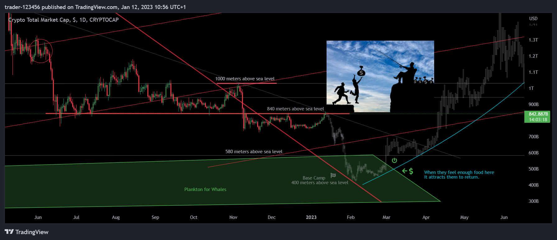 CRYPTOCAP:TOTAL Ảnh biểu đồ của trader-123456