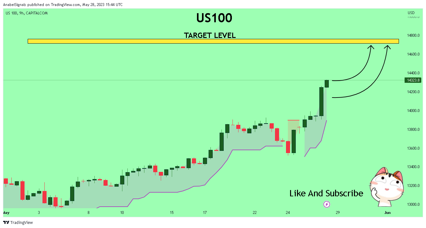 CAPITALCOM:US100 Chart Image by AnabelSignals