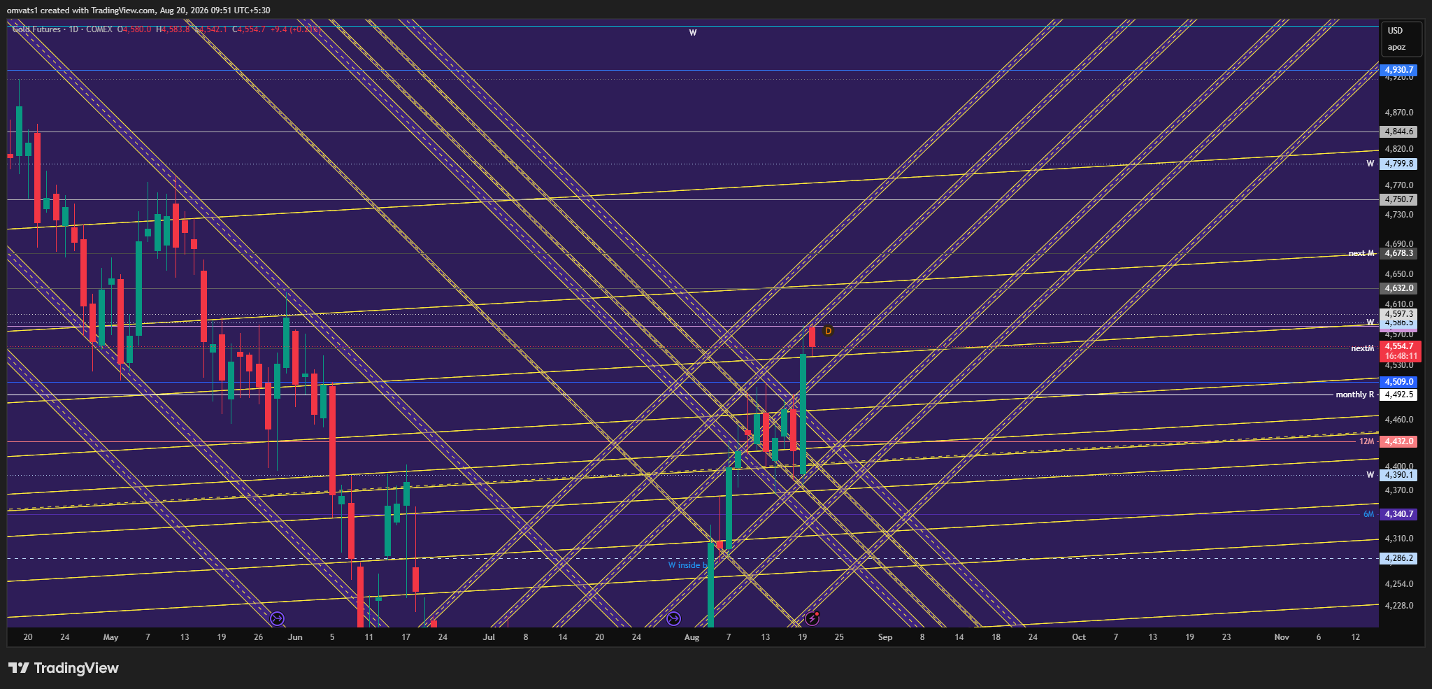 COMEX_DL:GC1! Chart Image by omvats1