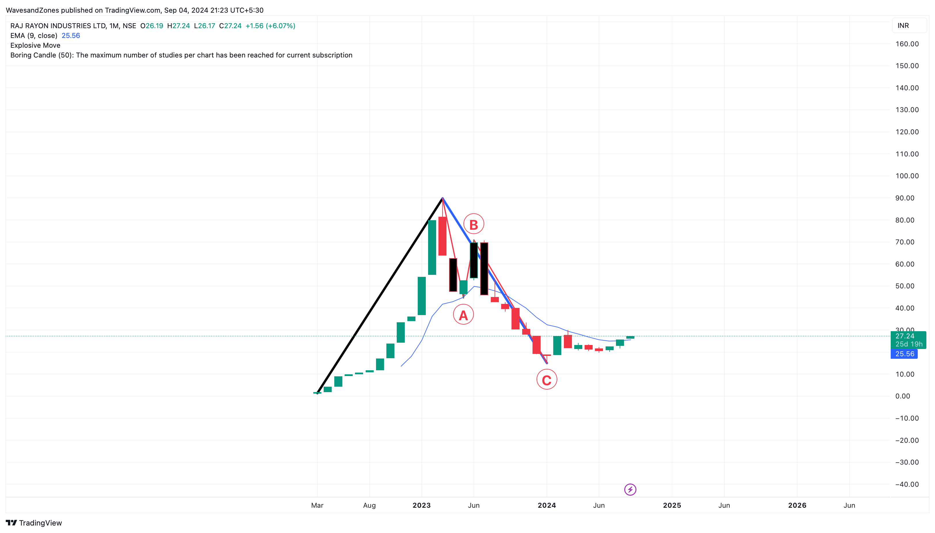 NSE:RAJRILTD Gambar chart oleh WavesandZones