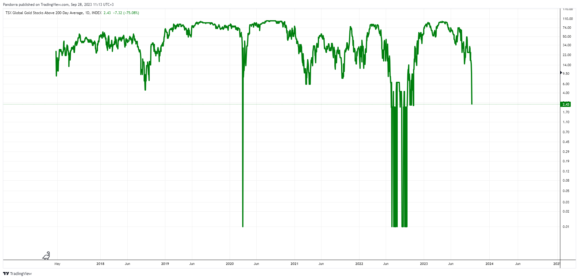 INDEX:YATH Chart Image by PandorraResearch
