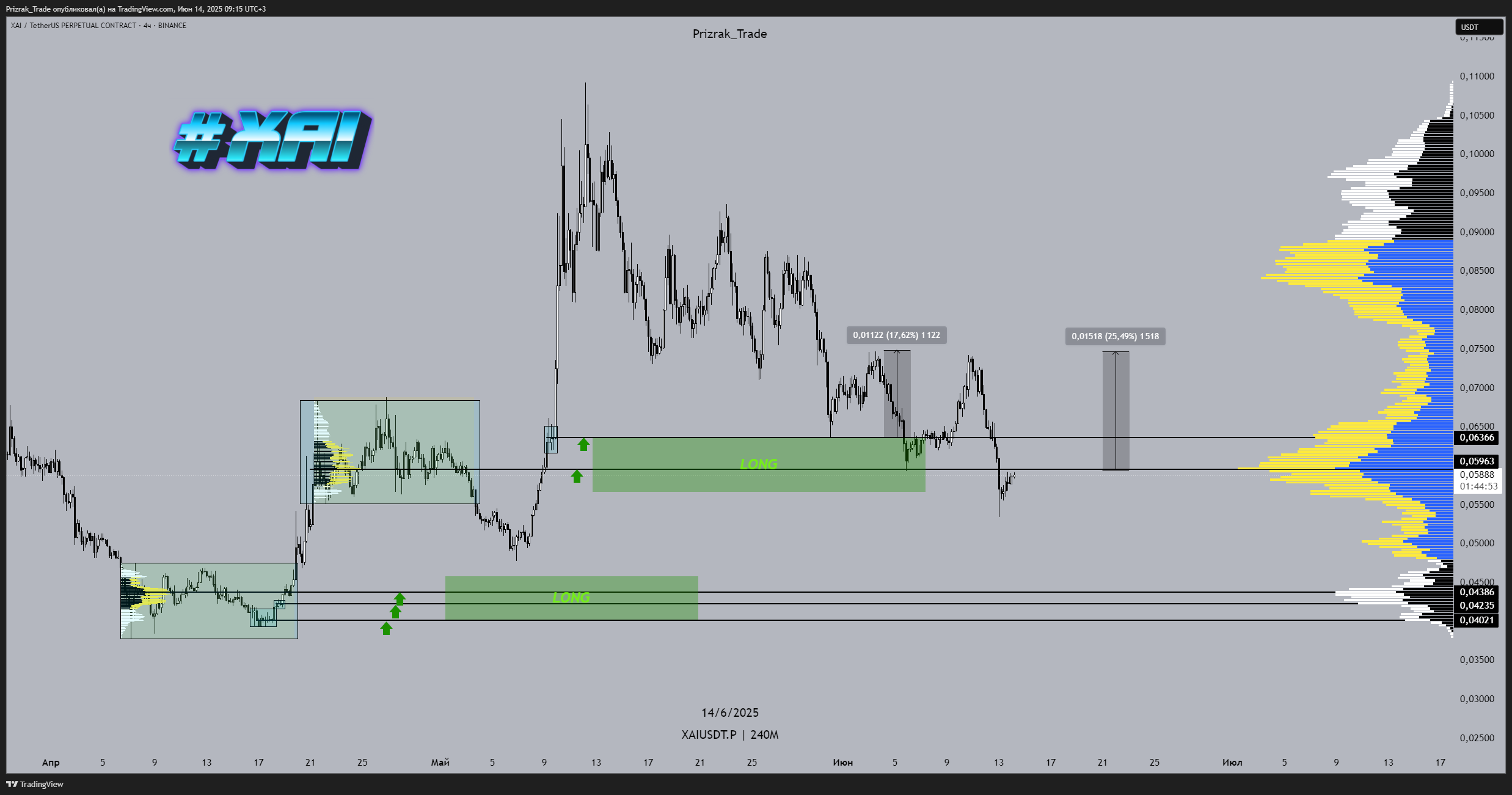 BINANCE:XAIUSDT.P Chart Image by Prizrak_Trade