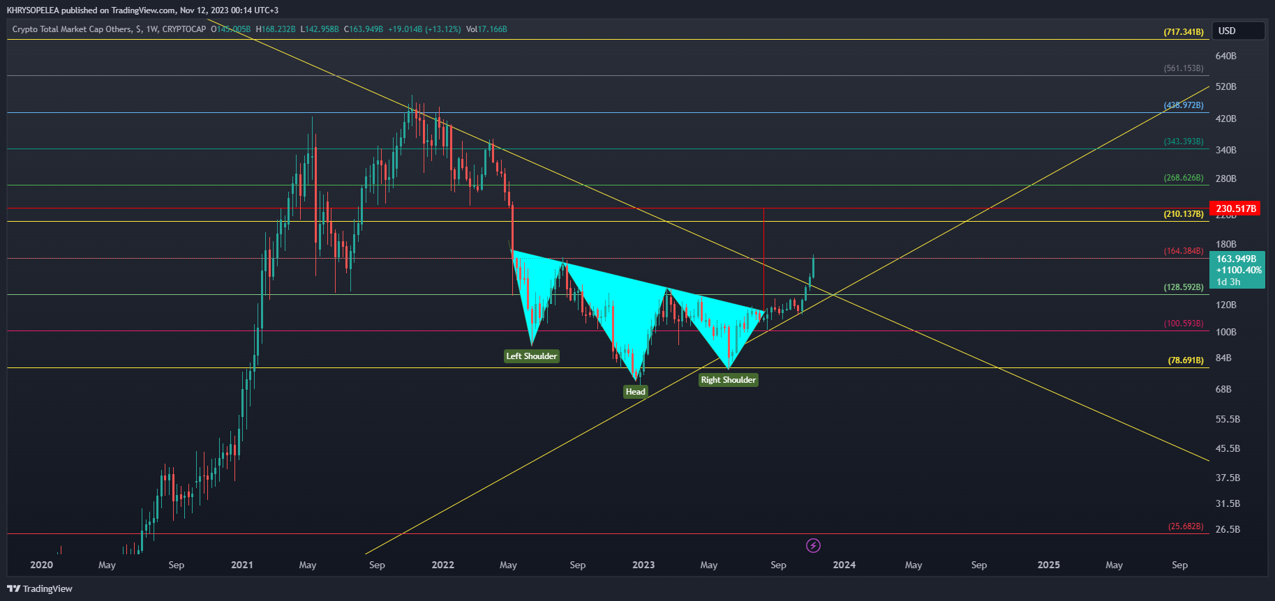 CRYPTOCAP:OTHERS Chart Image by KHRYSOPELEA
