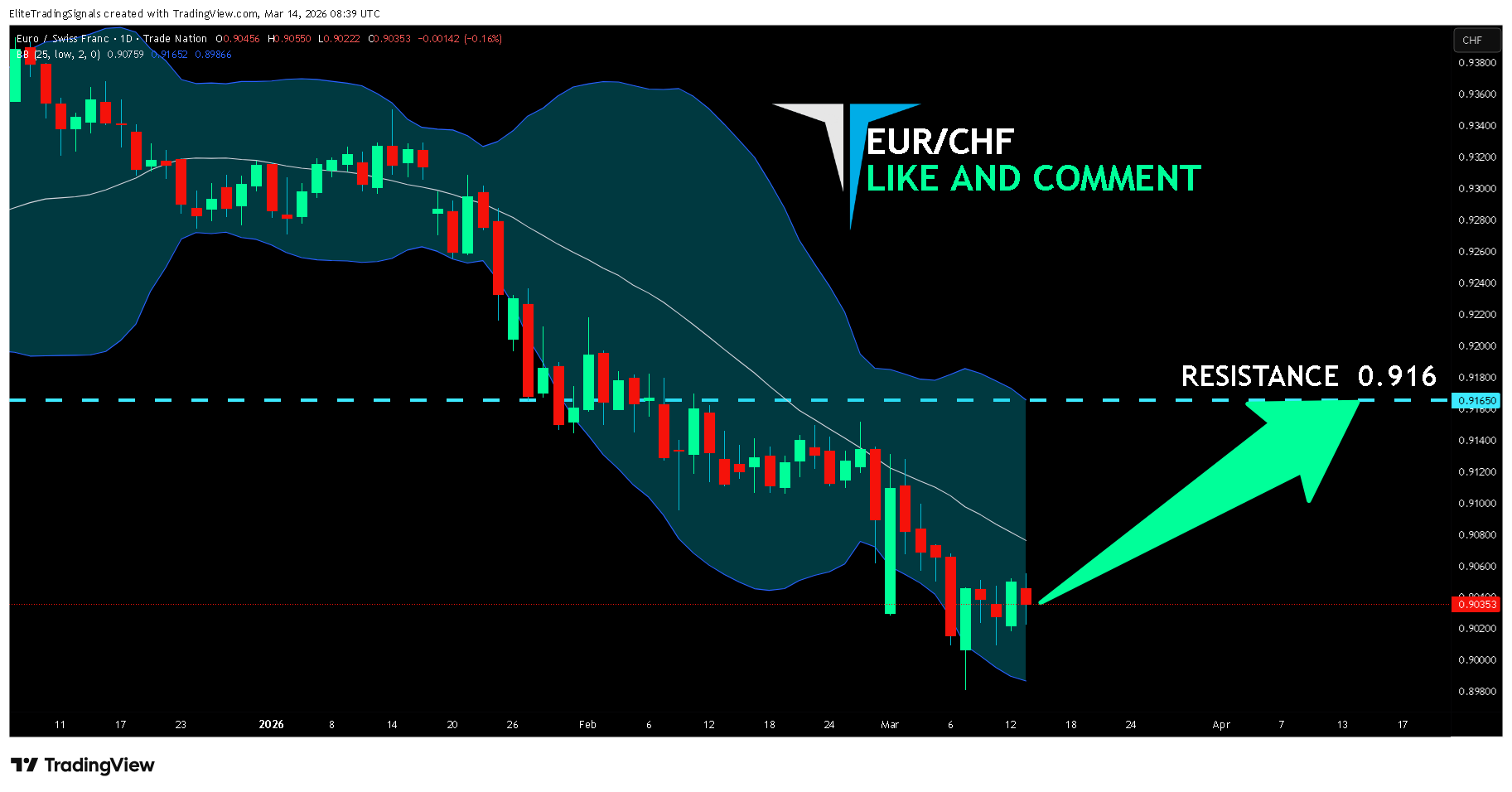 TRADENATION:EURCHF Chart Image by EliteTradingSignals