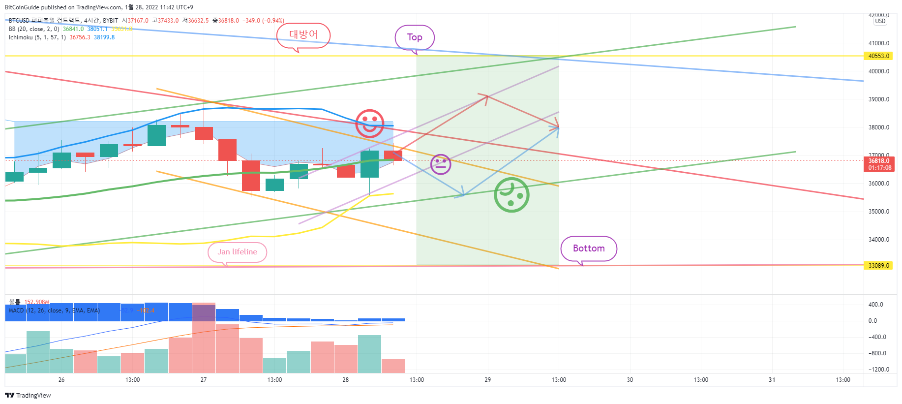 BYBIT:BTCUSD Chartbild von BitCoinGuide