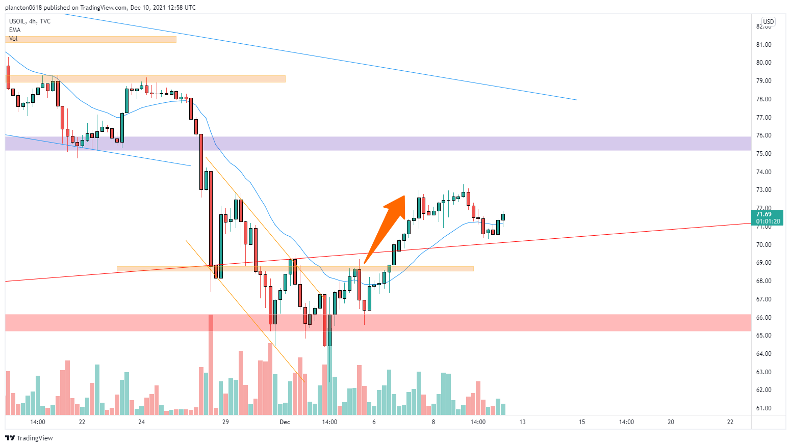 TVC:USOIL Chart Image by InkyGrip