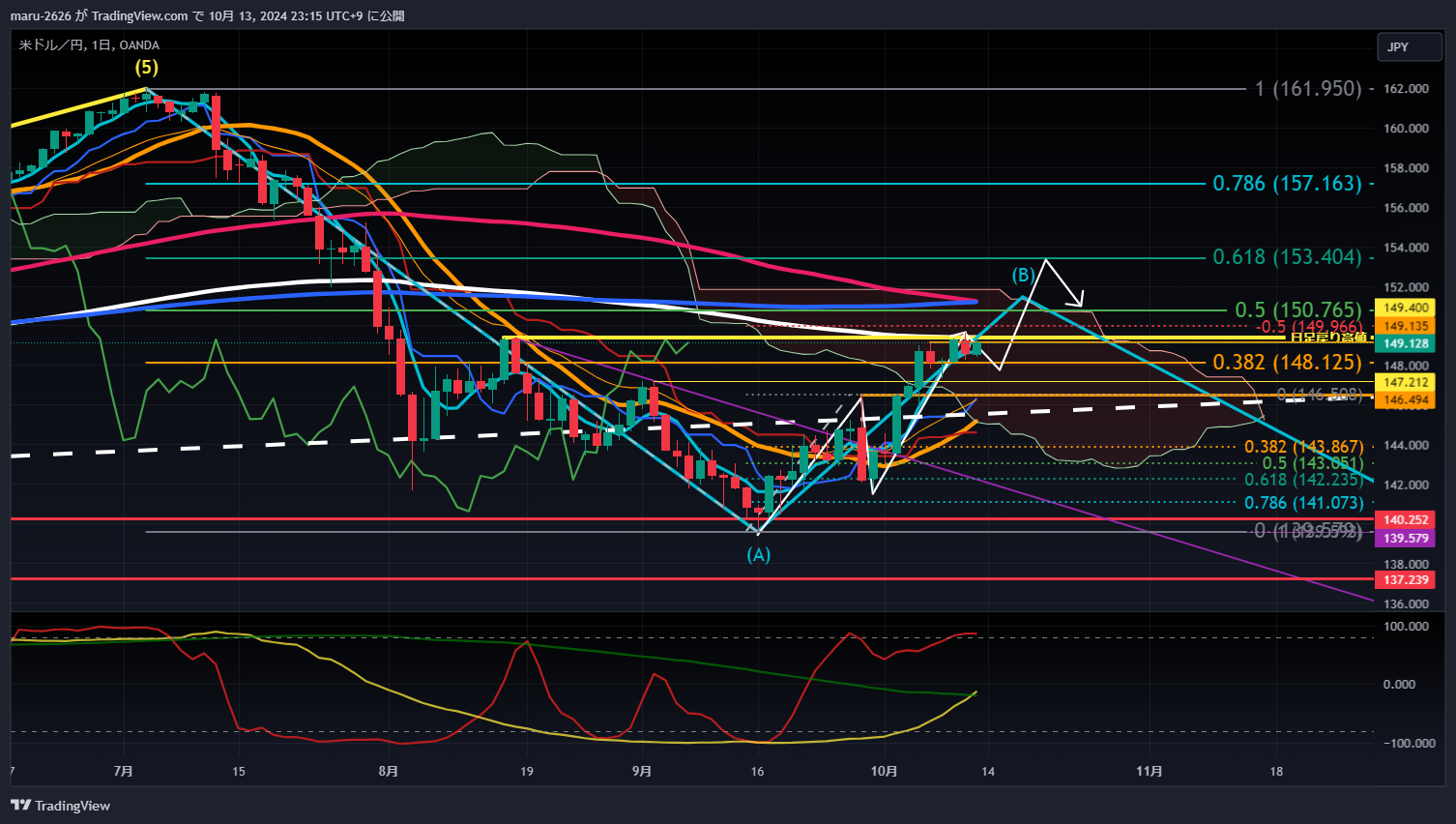 OANDA:USDJPY Chart Image by chanmaru_FX