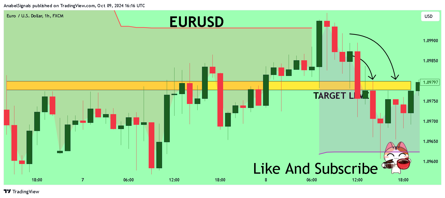 FX:EURUSD Immagine del grafico by AnabelSignals