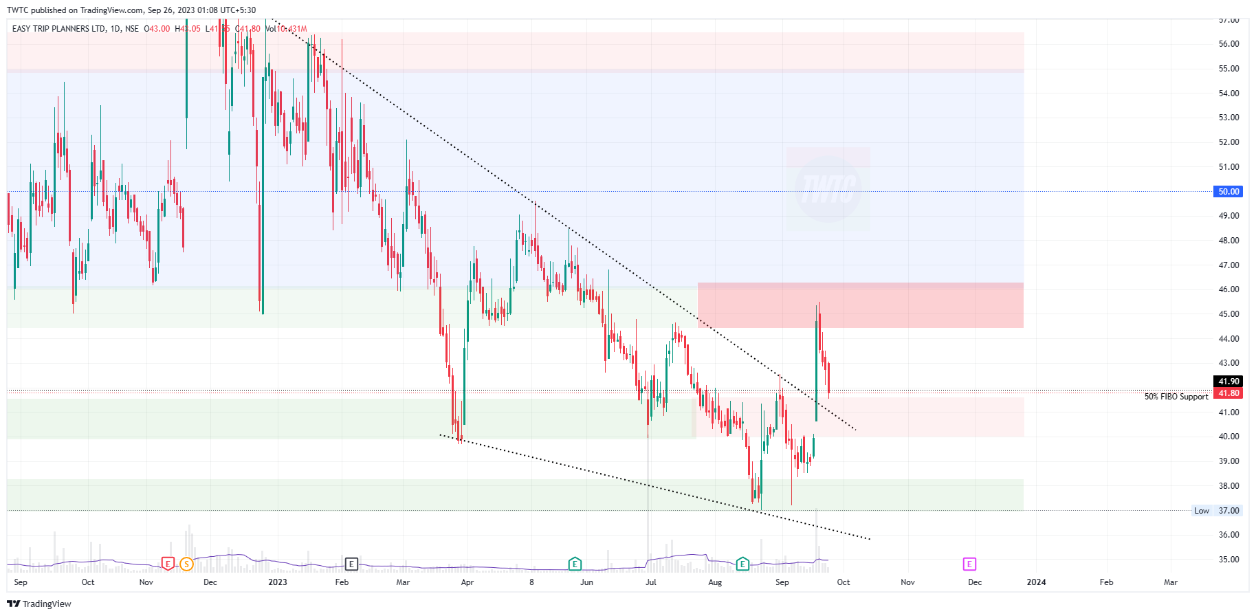 Imej Carta NSE:EASEMYTRIP oleh TheChartereds