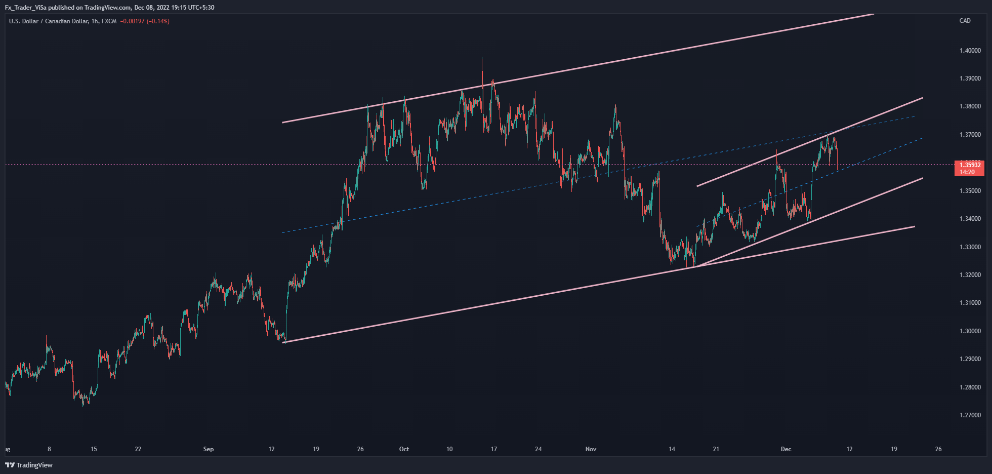 FX:USDCAD Chartbild von Fx_Trader_ViSa