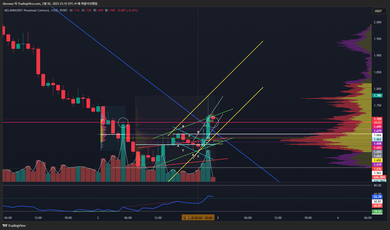 BYBIT:MELANIAUSDT.P Chart Image by Jinwooo