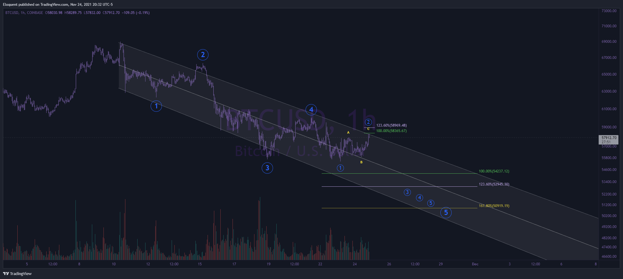 COINBASE:BTCUSD Chart Image by notoriousbids