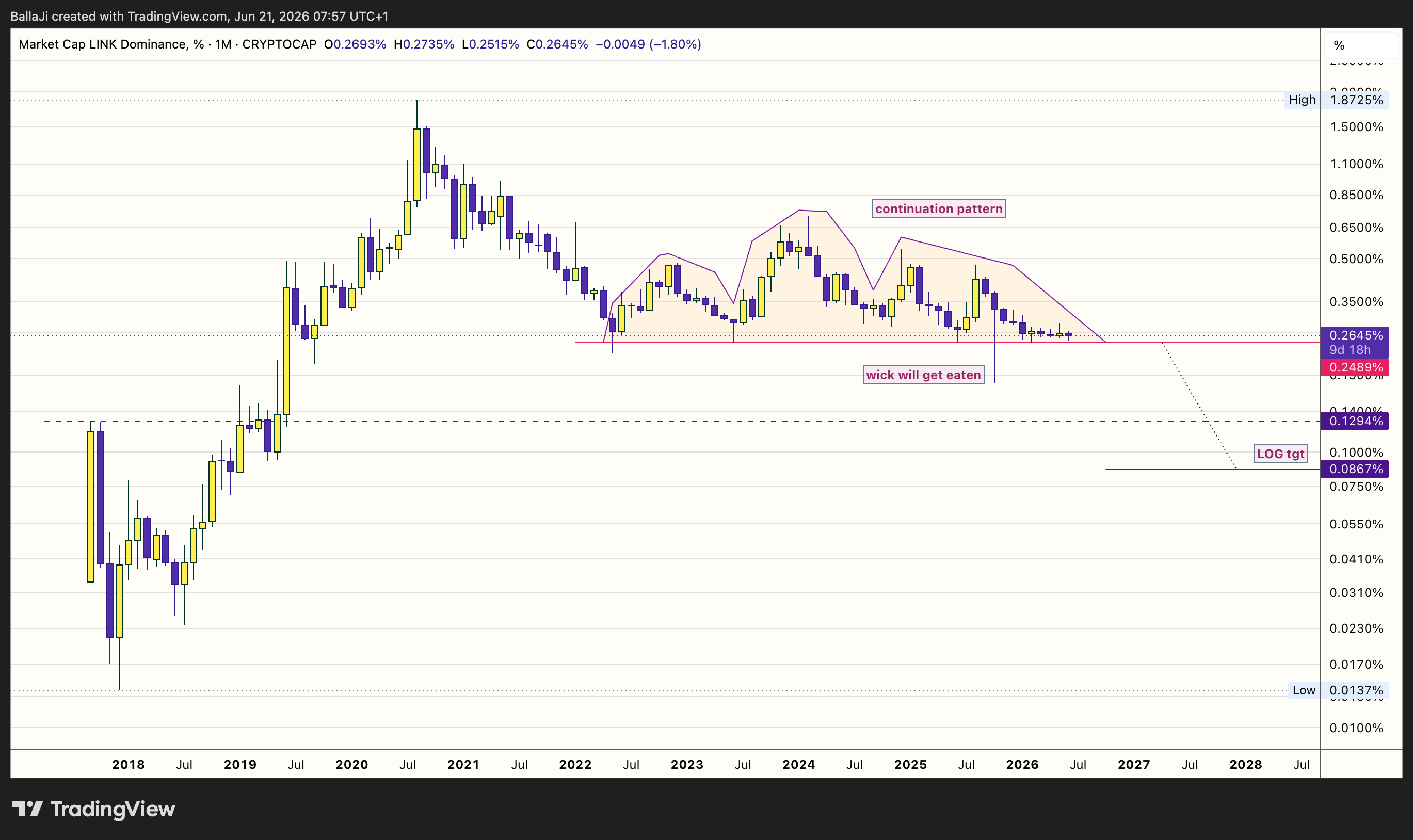 CRYPTOCAP:LINK.D Chart Image by BallaJi