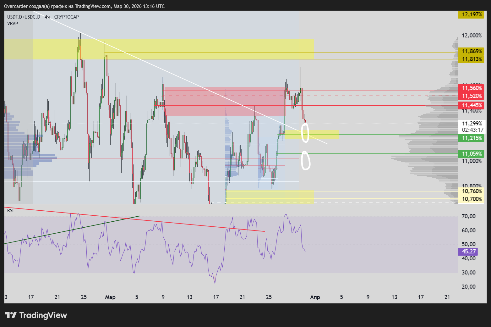 CRYPTOCAP:USDT.D+CRYPTOCAP:USDC.D Chart Image by Overcarder