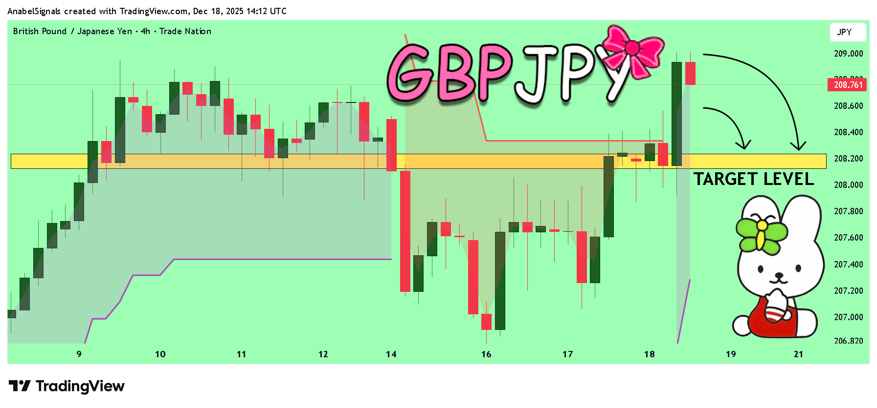 TRADENATION:GBPJPY Chart Image by AnabelSignals