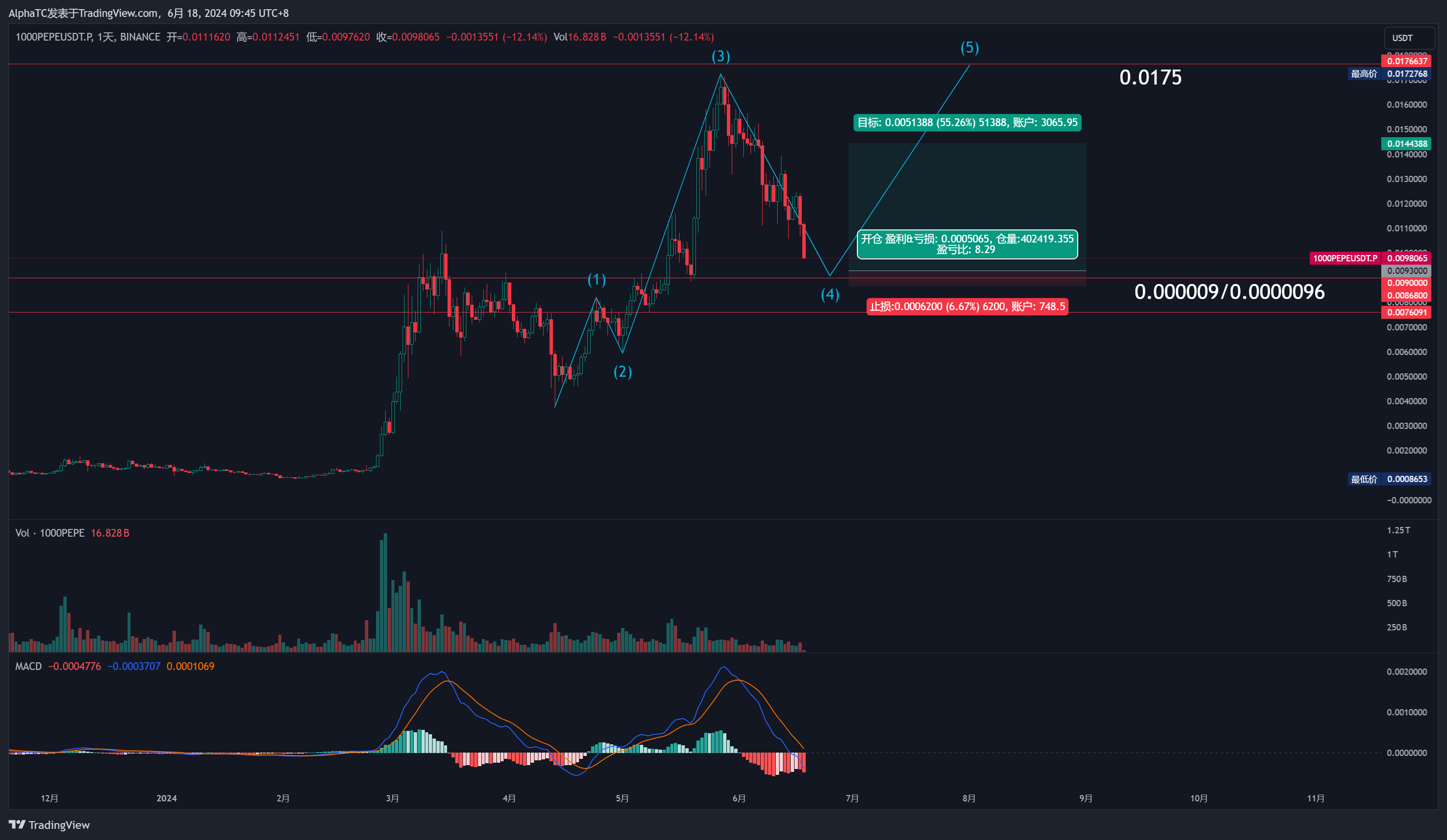 BINANCE:1000PEPEUSDT.P Chart Image by AlphaTC