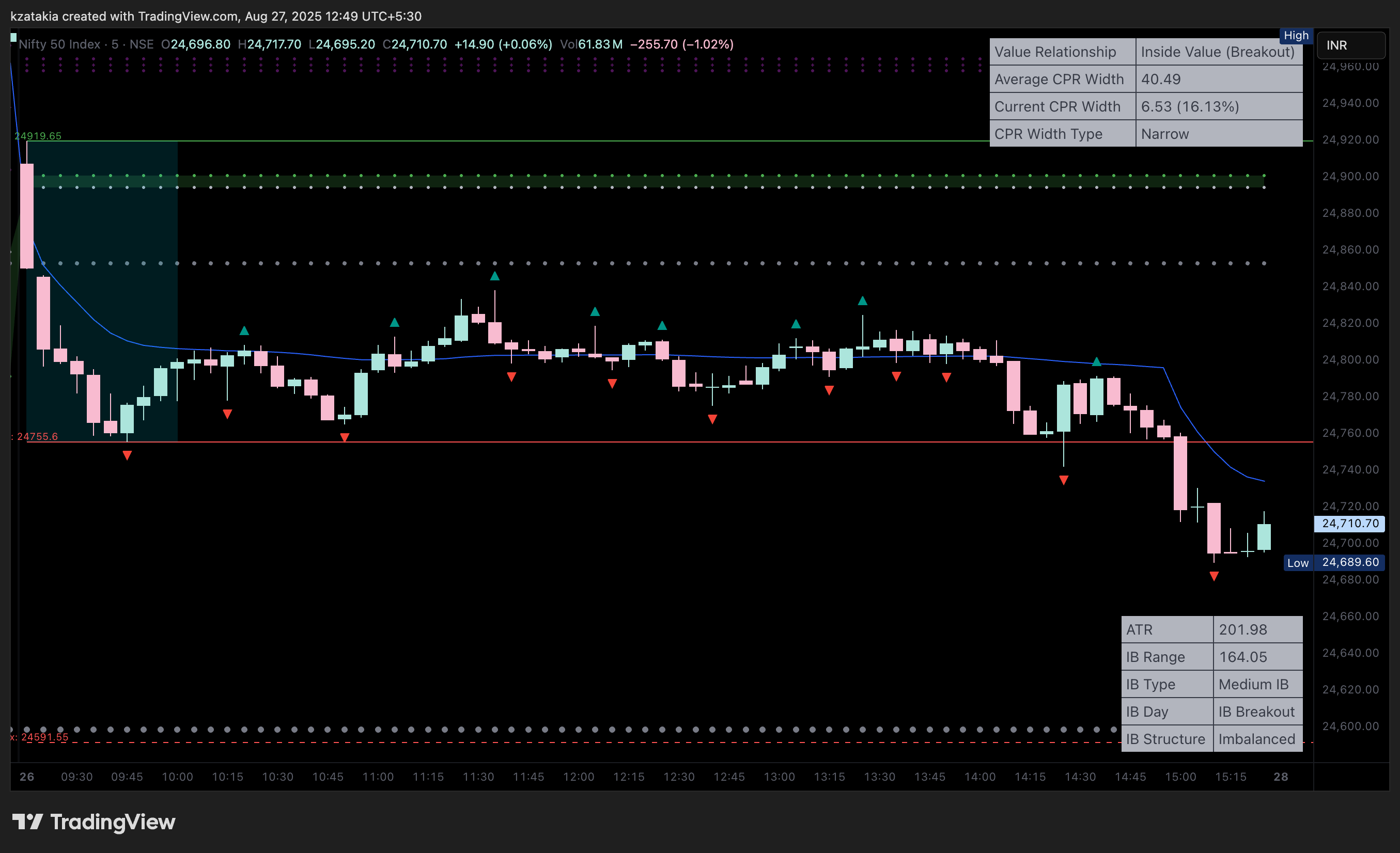 NSE:NIFTY Gambar chart oleh kzatakia