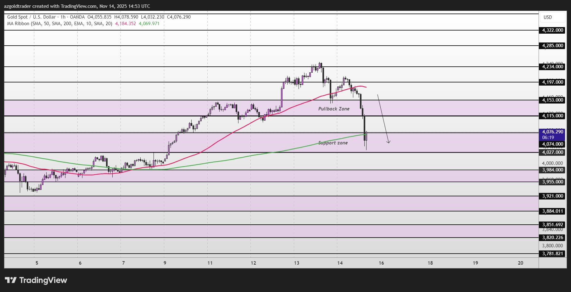 OANDA:XAUUSD Chart Image by azgoldtrader
