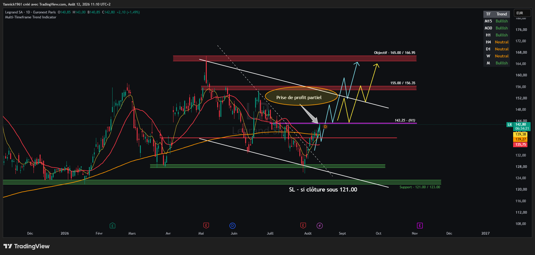 EURONEXT_DLY:LR Chart Image by Yannick1961