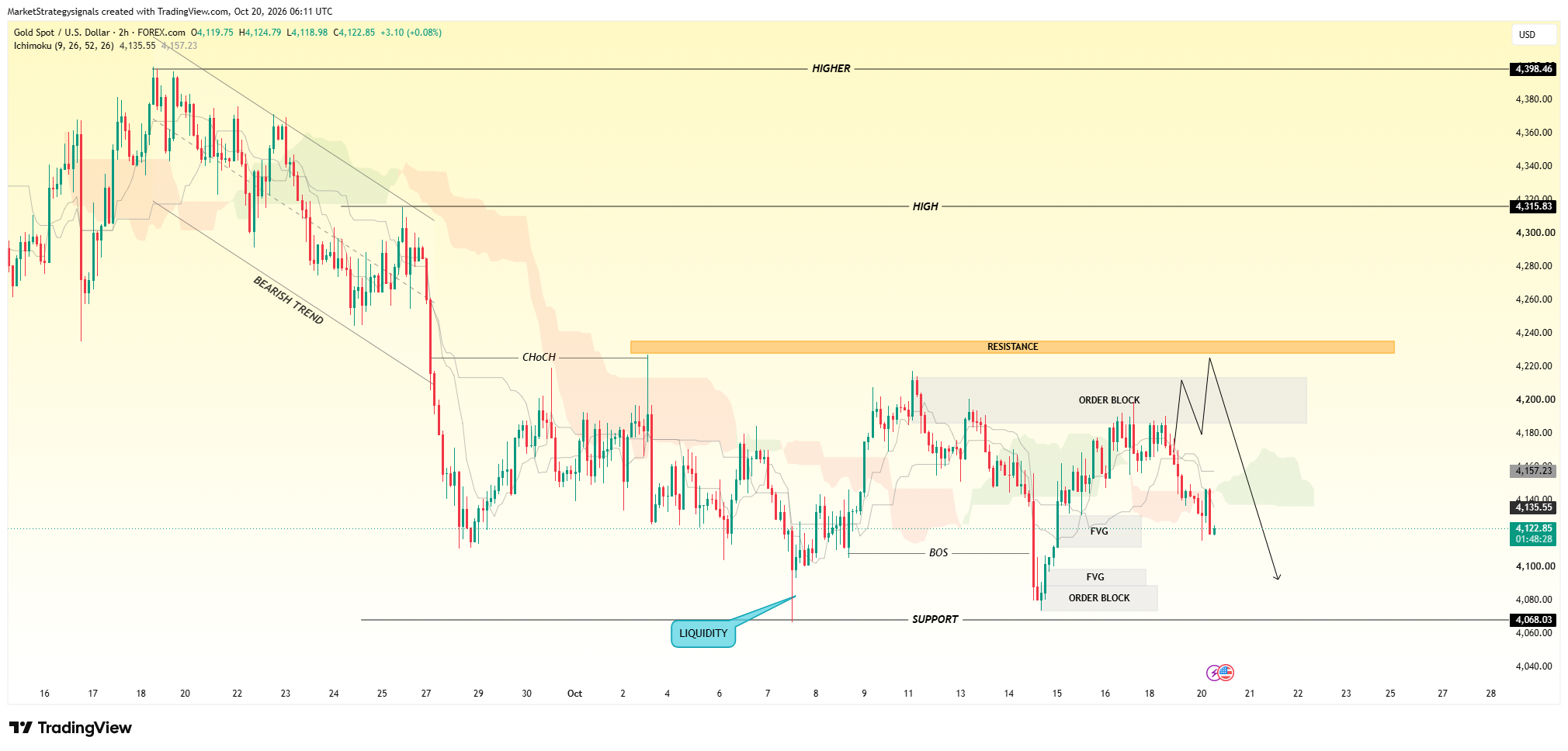 FOREXCOM:XAUUSD Chart Image by MarketStrategysignals