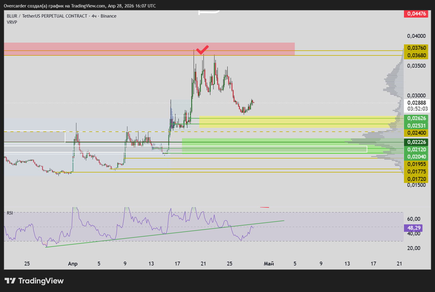 BINANCE:BLURUSDT.P Chart Image by Overcarder