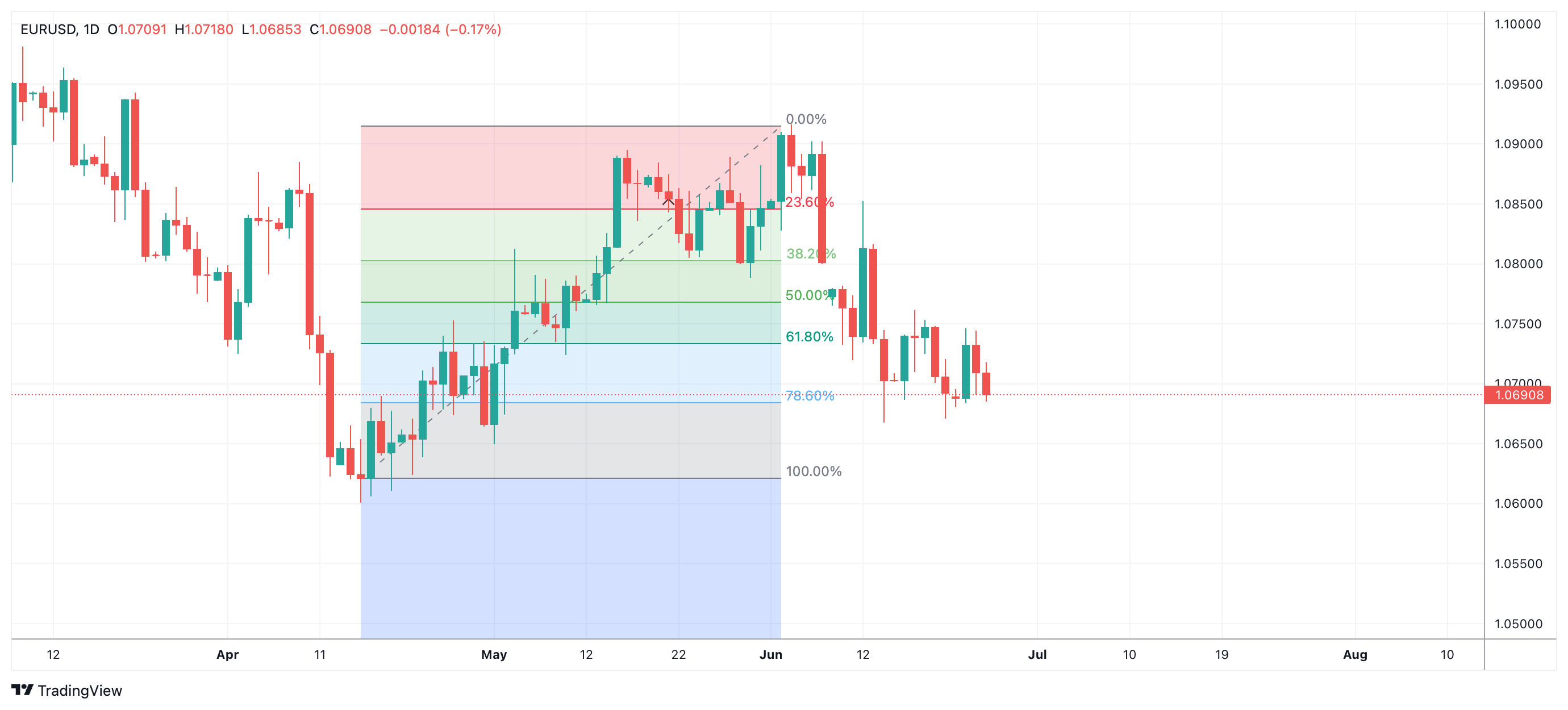 EURUSD Chart Image