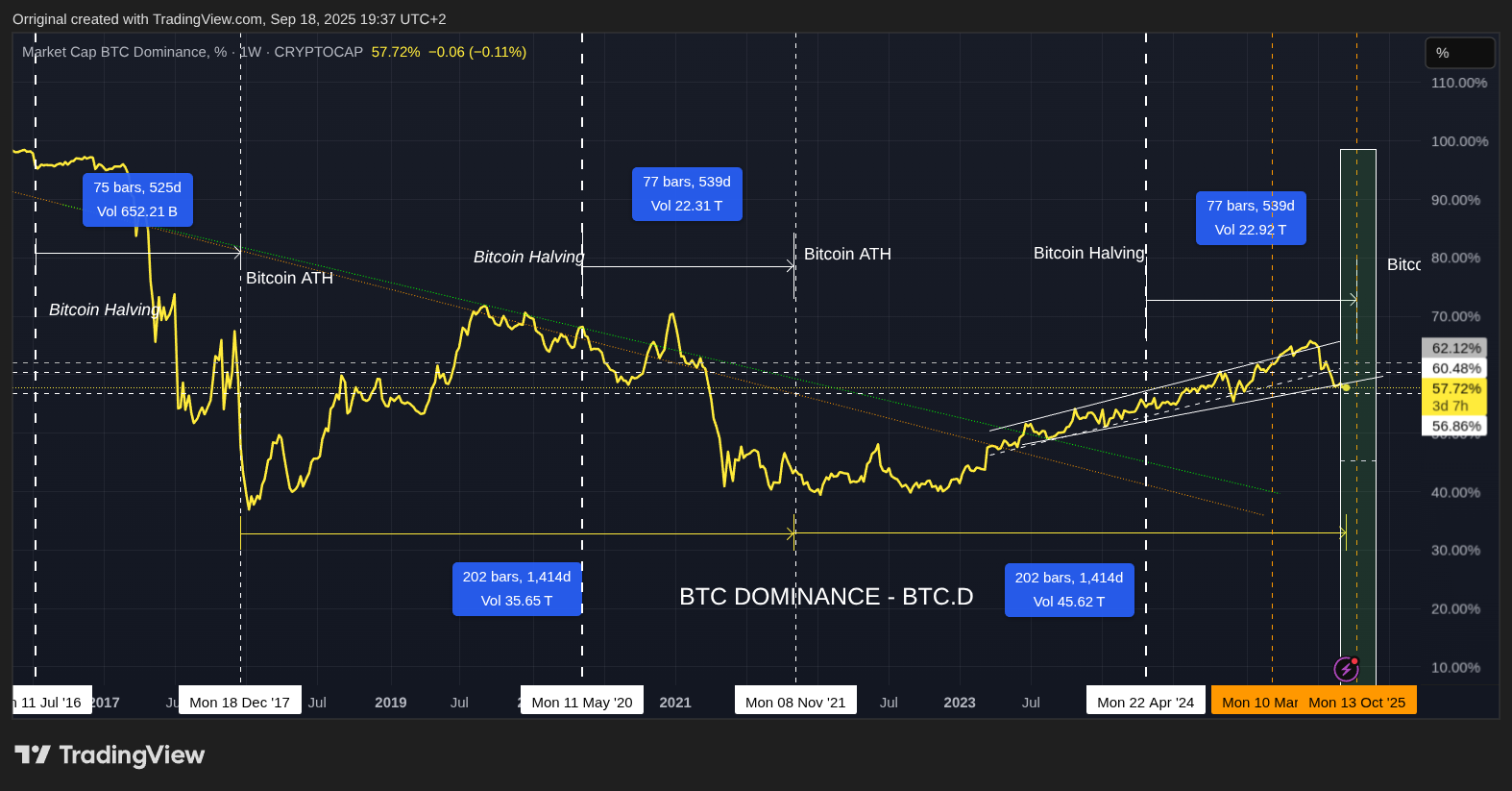 CRYPTOCAP:BTC.D Chart Image by Orriginal