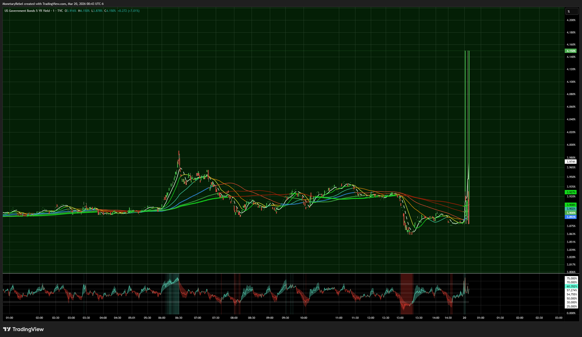 TVC:US05Y Chart Image by MonetaryRebel