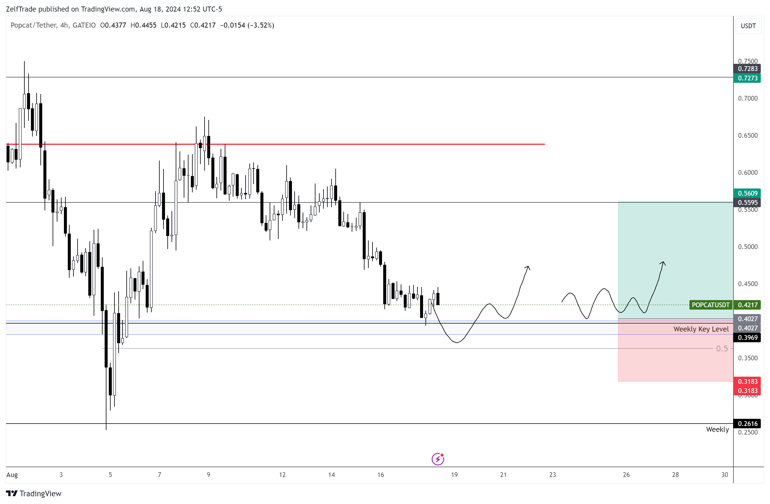 GATEIO:POPCATUSDT Chart Image by ZelfTrade