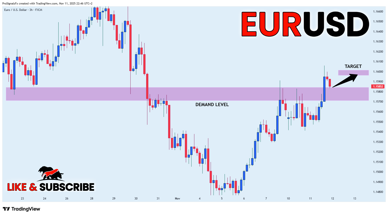 FX:EURUSD Chart Image by ProSignalsFx