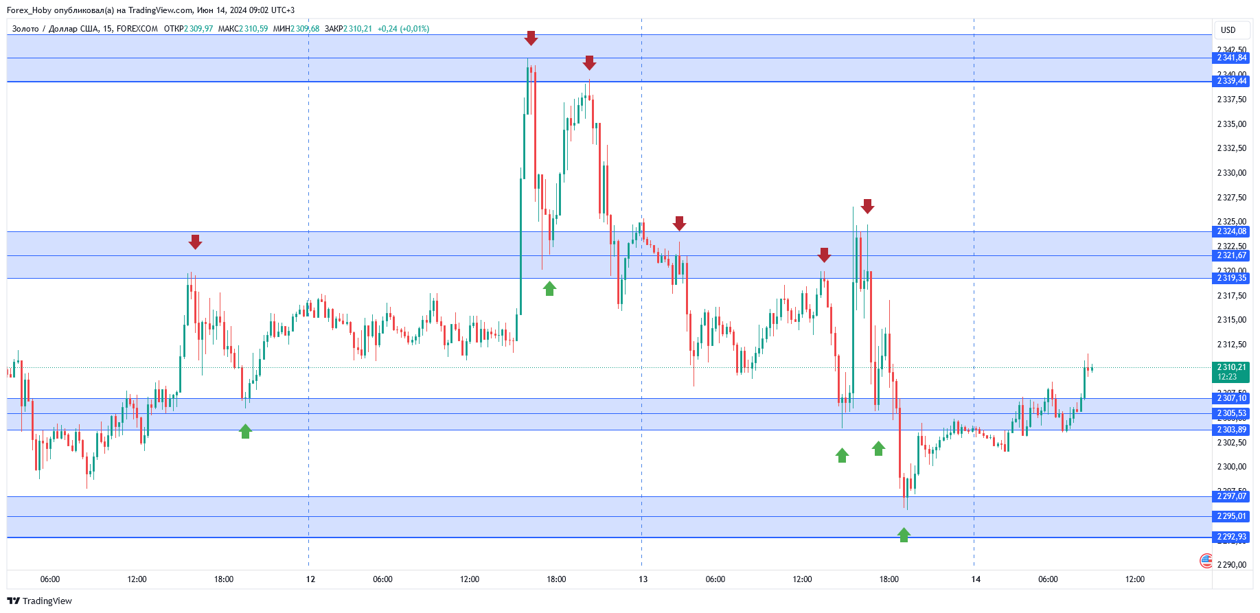 FOREXCOM:XAUUSD Chart Image by Forex_Hoby