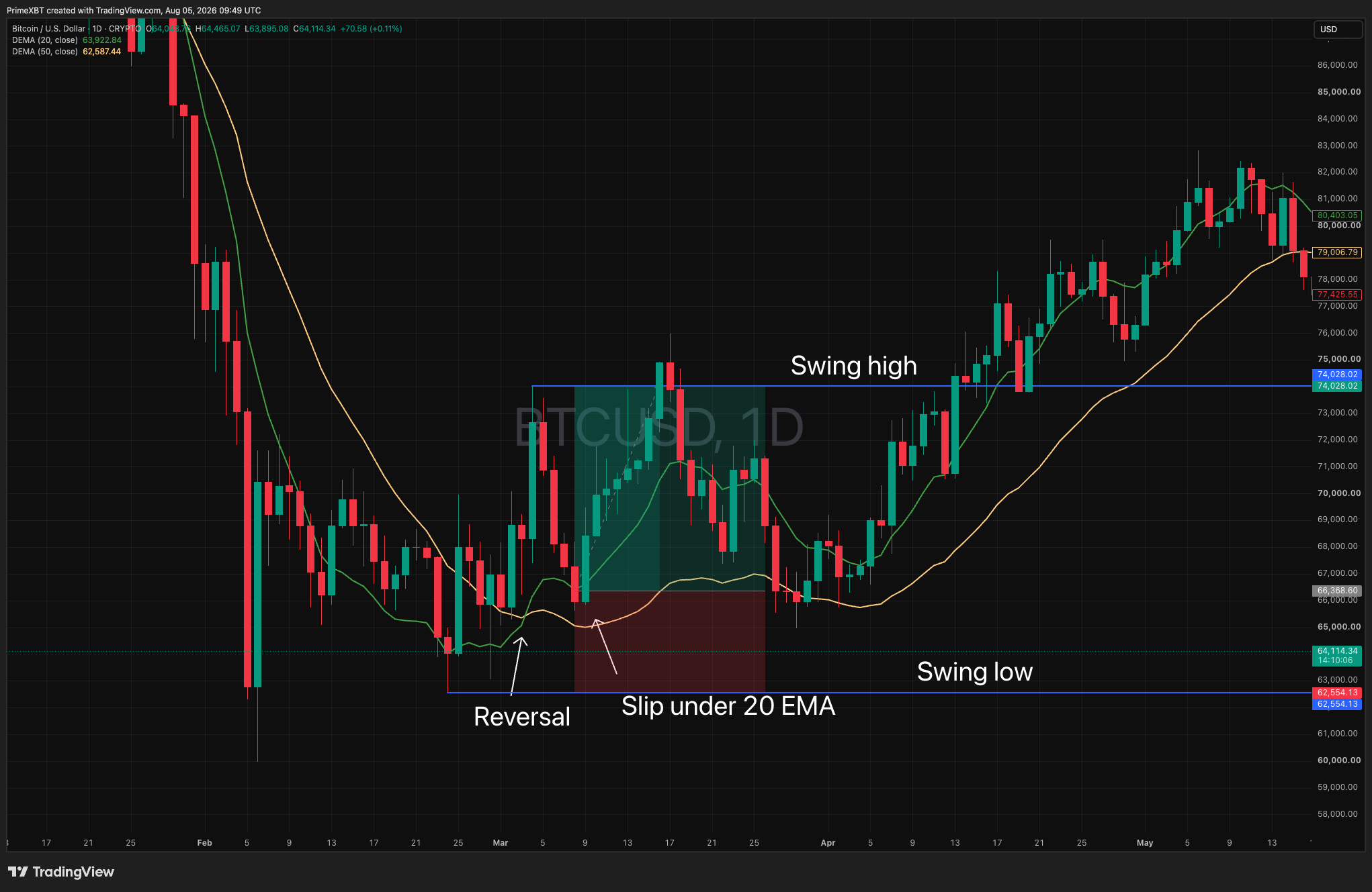 CRYPTO:BTCUSD Chartbild von PrimeXBT