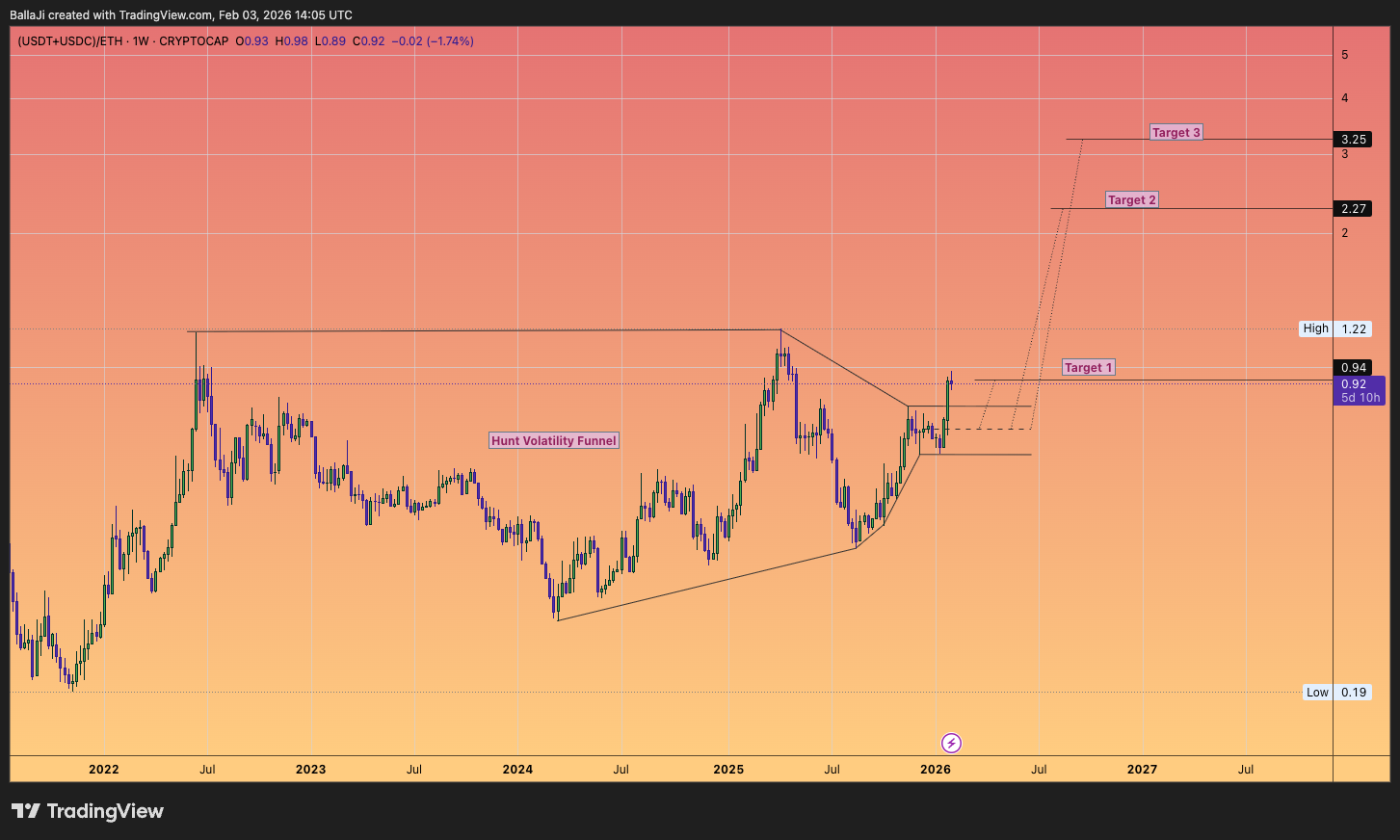 (CRYPTOCAP:USDT+CRYPTOCAP:USDC)/CRYPTOCAP:ETH Imagen del gráfico de BallaJi
