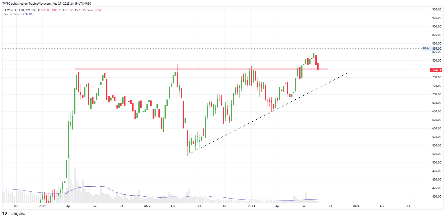 NSE:JSWSTEEL Chart Image by TheChartereds