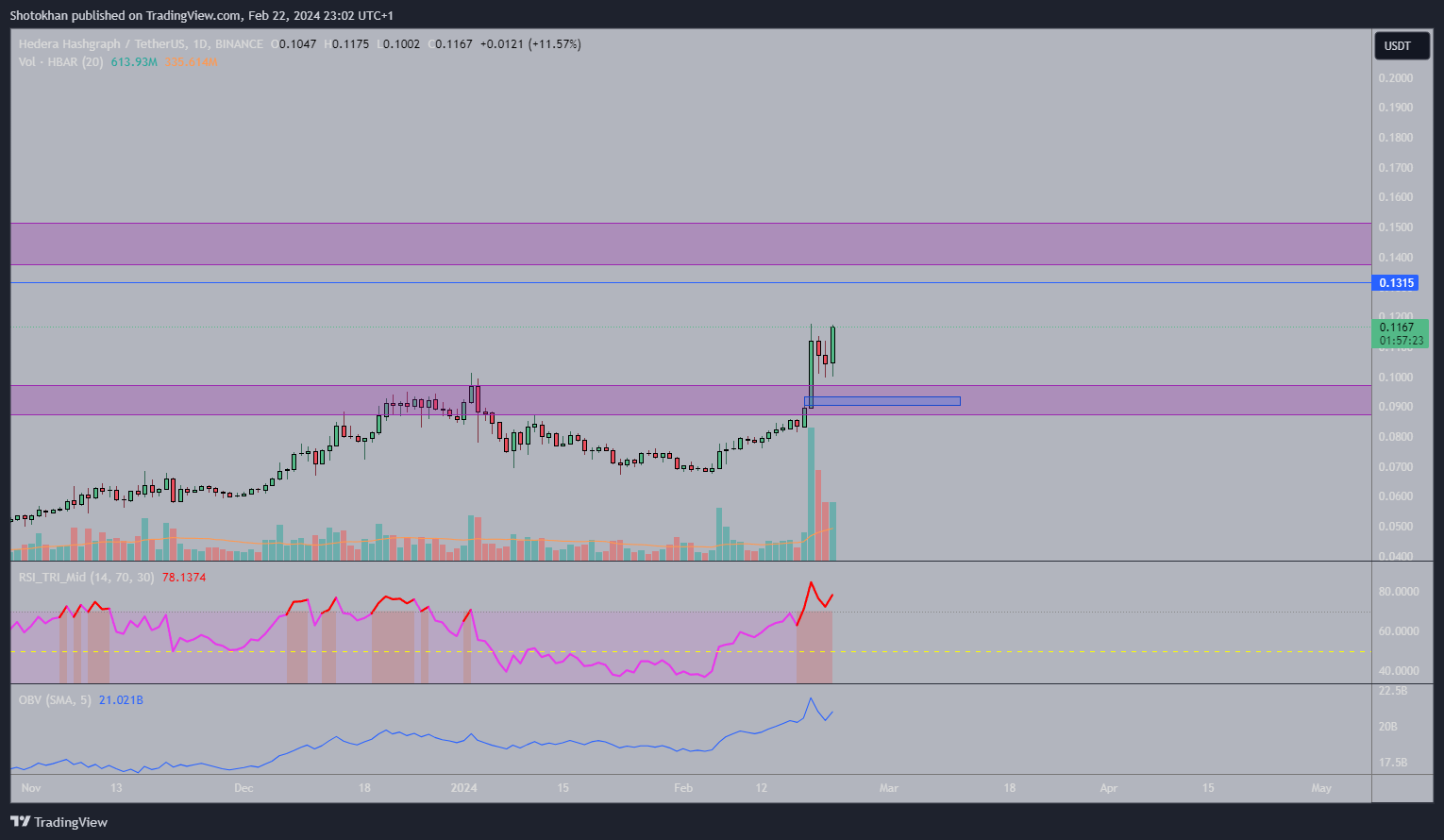 Imej Carta BINANCE:HBARUSDT oleh Shotokhan