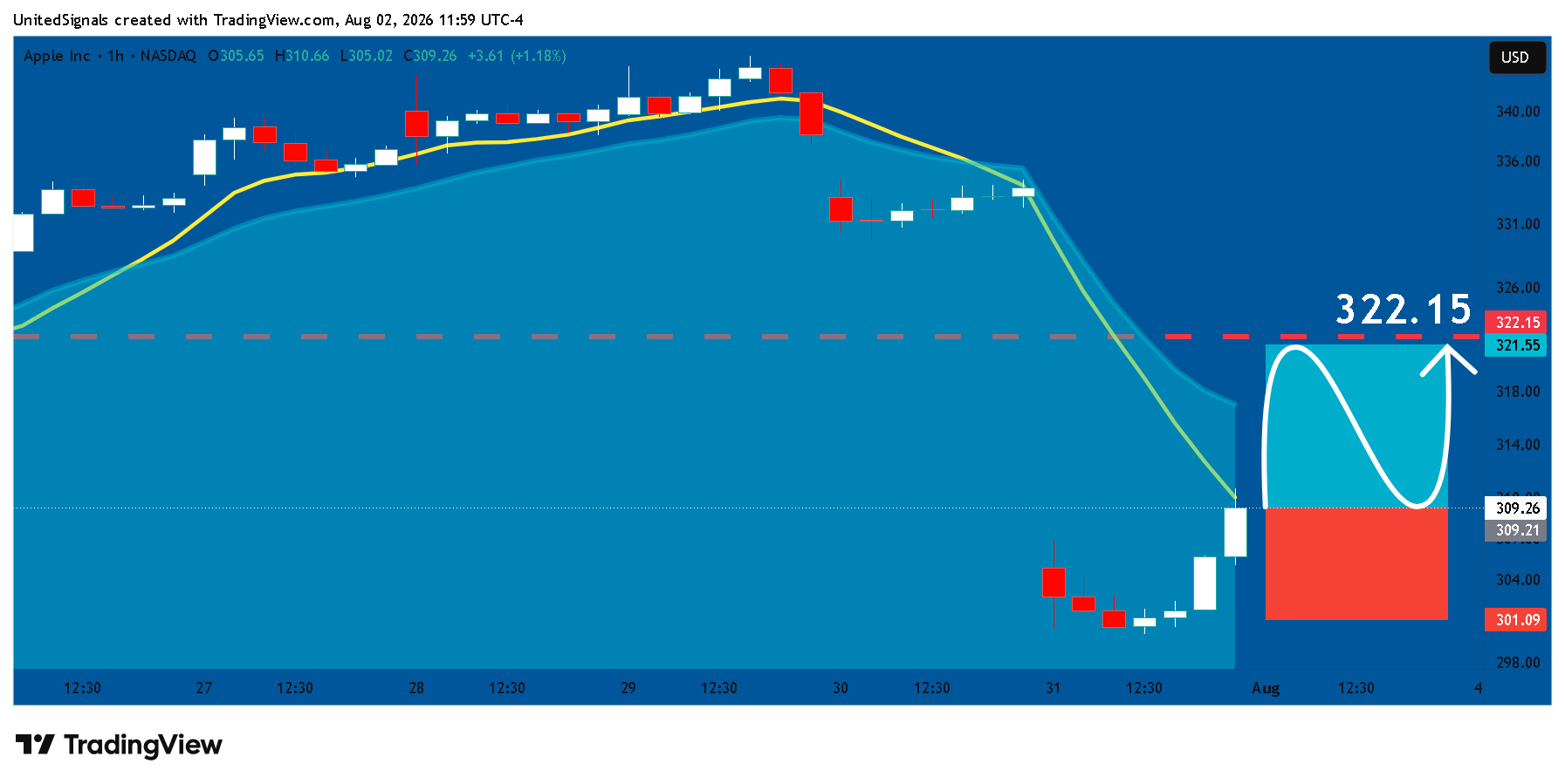 BATS:AAPL Chart Image by UnitedSignals