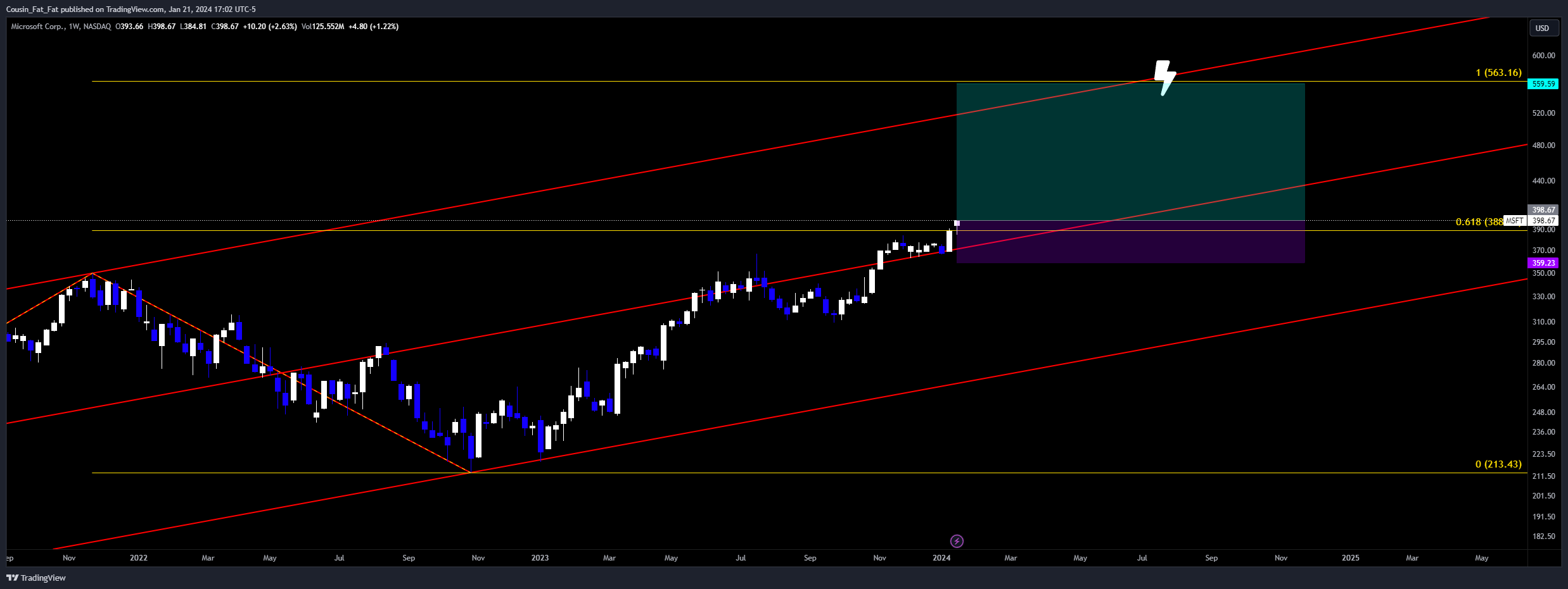 BATS:MSFT Chart Image by Cousin_Fat_Fat
