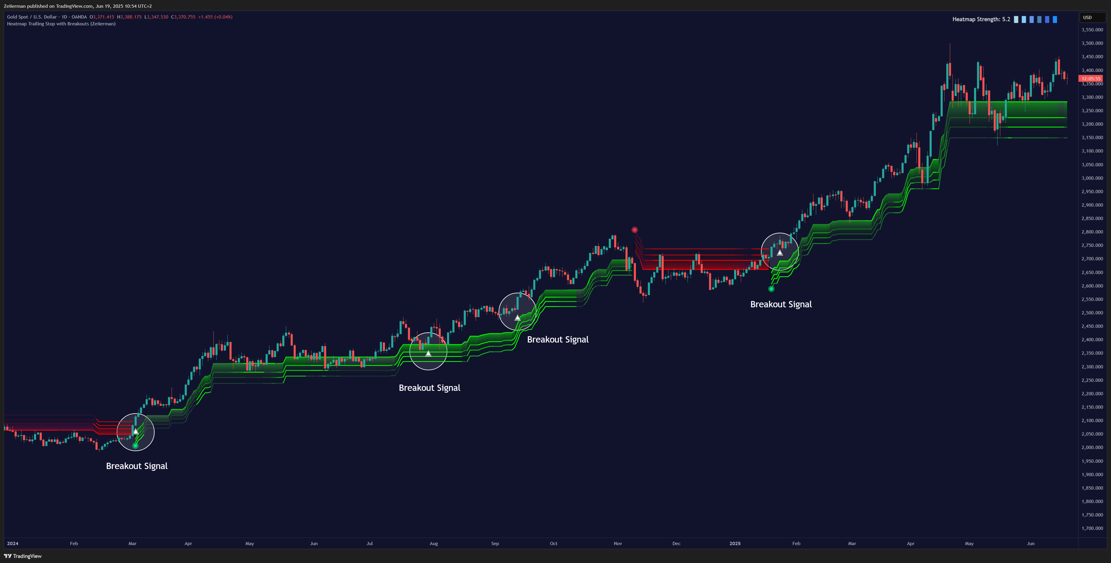 OANDA:XAUUSD Chart Image by Zeiierman