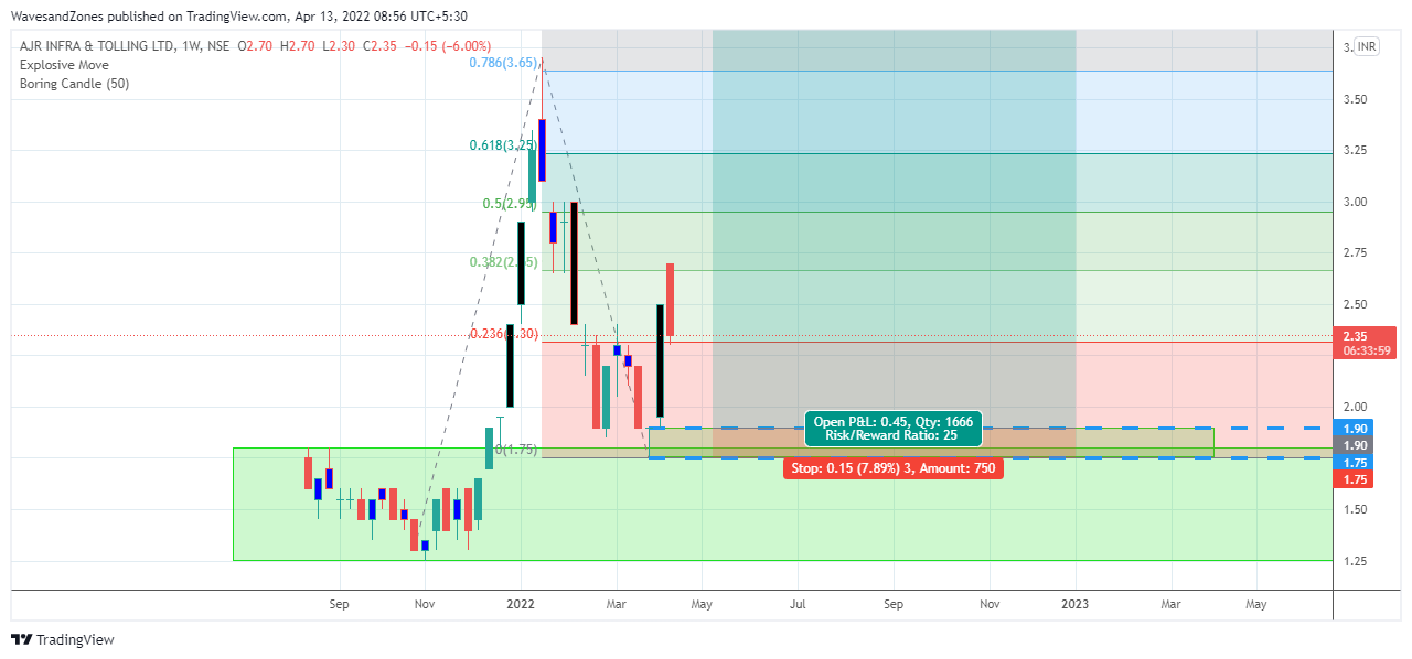 NSE:AJRINFRA Imagem do gráfico por WavesandZones