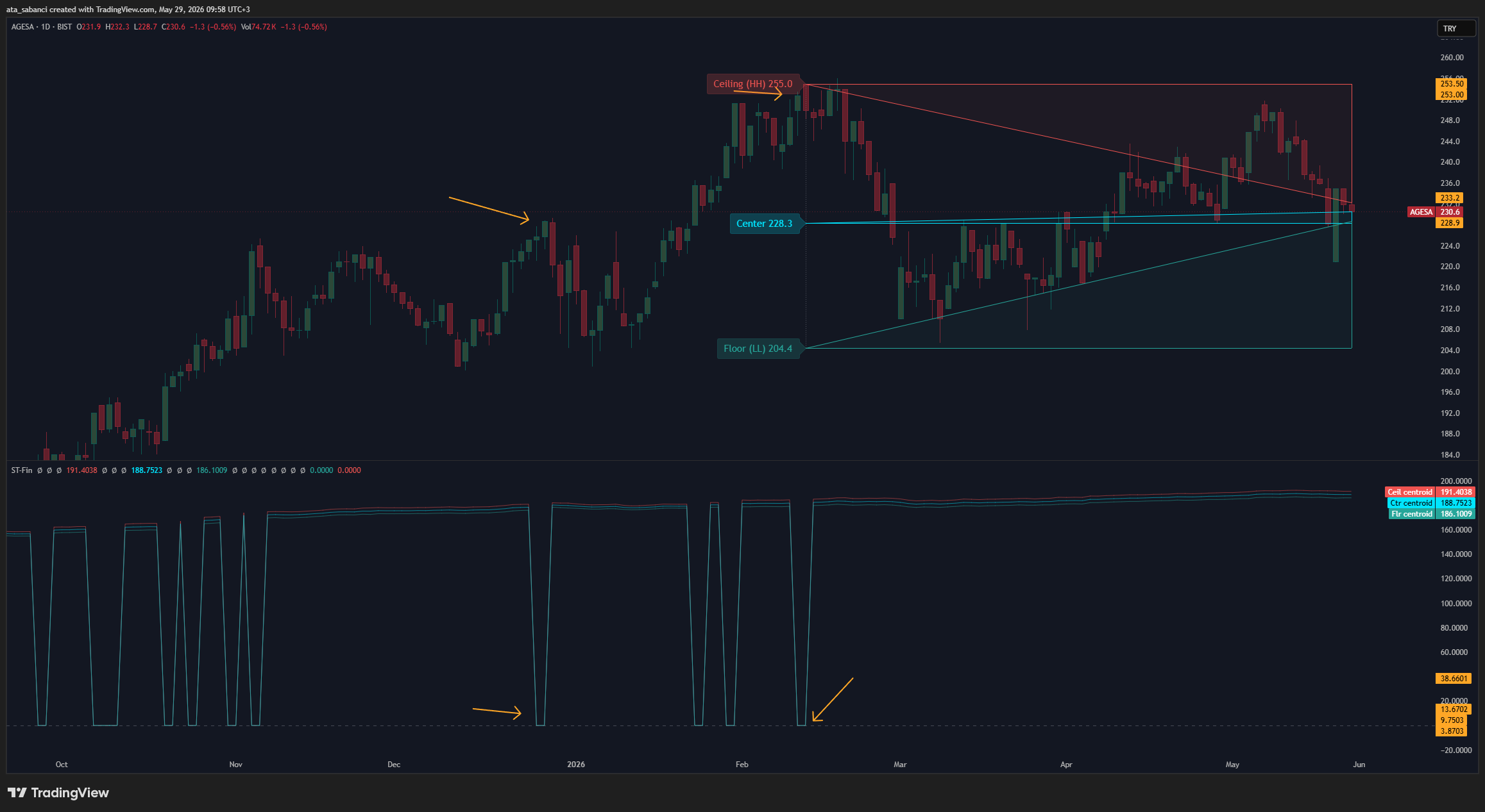 BIST:AGESA Chart Image by ata_sabanci