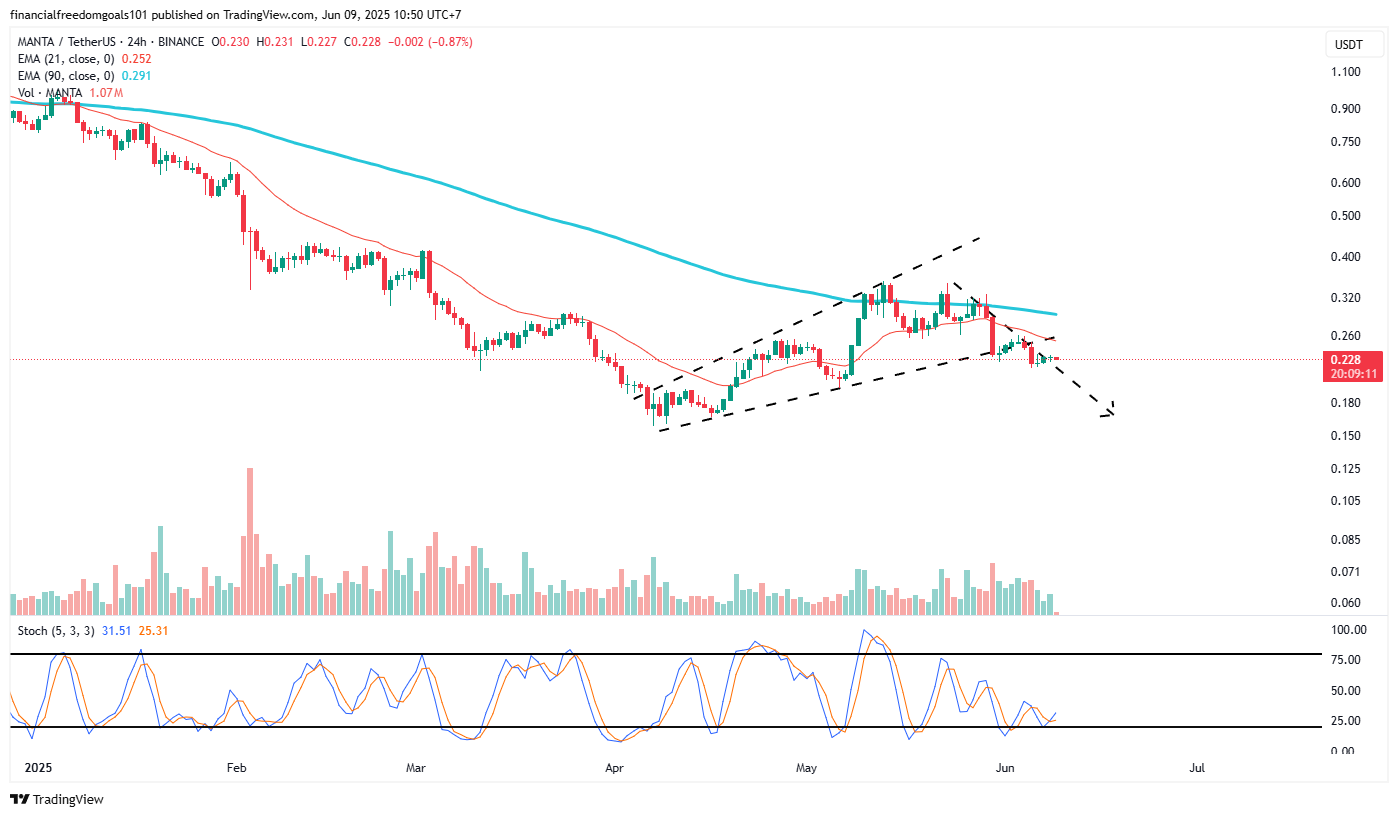 BINANCE:MANTAUSDT Chart Image by financialfreedomgoals101